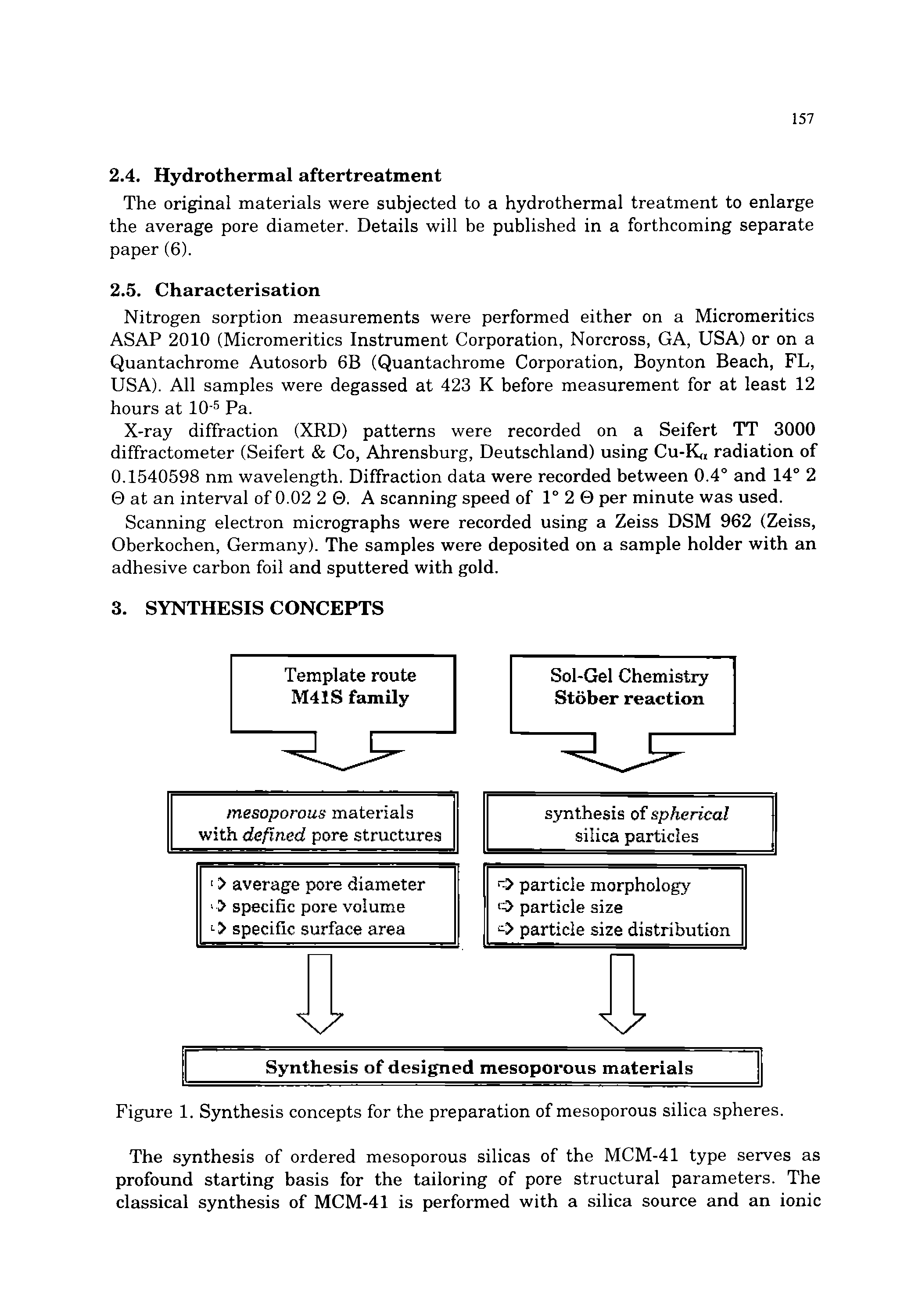 Figure 1. Synthesis concepts for the preparation of mesoporous silica spheres.