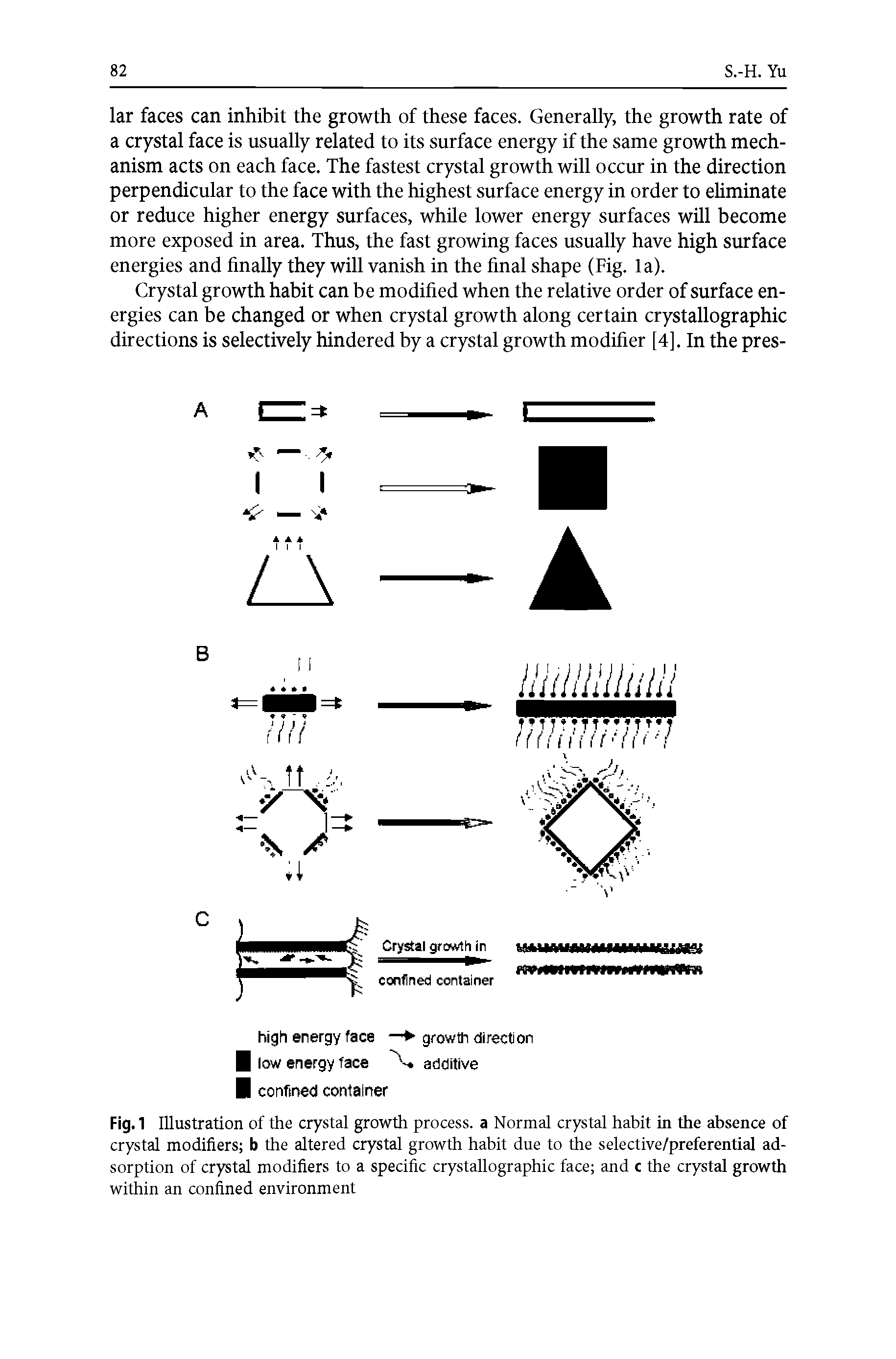 Fig.1 Illustration of the crystal growth process, a Normal crystal habit in the absence of crystal modifiers b the altered crystal growth habit due to the selective/preferential adsorption of crystal modifiers to a specific crystallographic face and c the crystal growth within an confined environment...