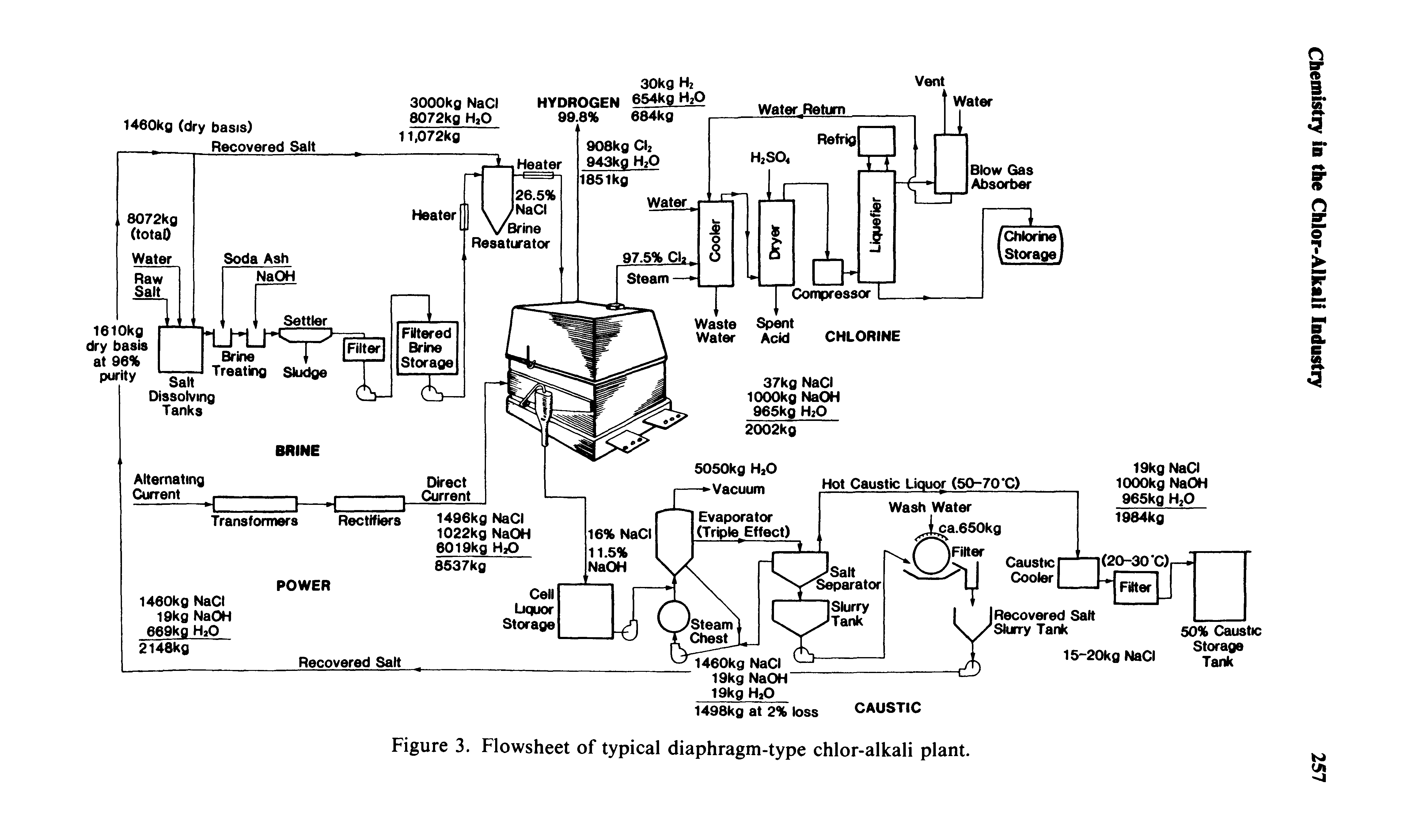 Figure 3. Flowsheet of typical diaphragm-type chlor-alkali plant.