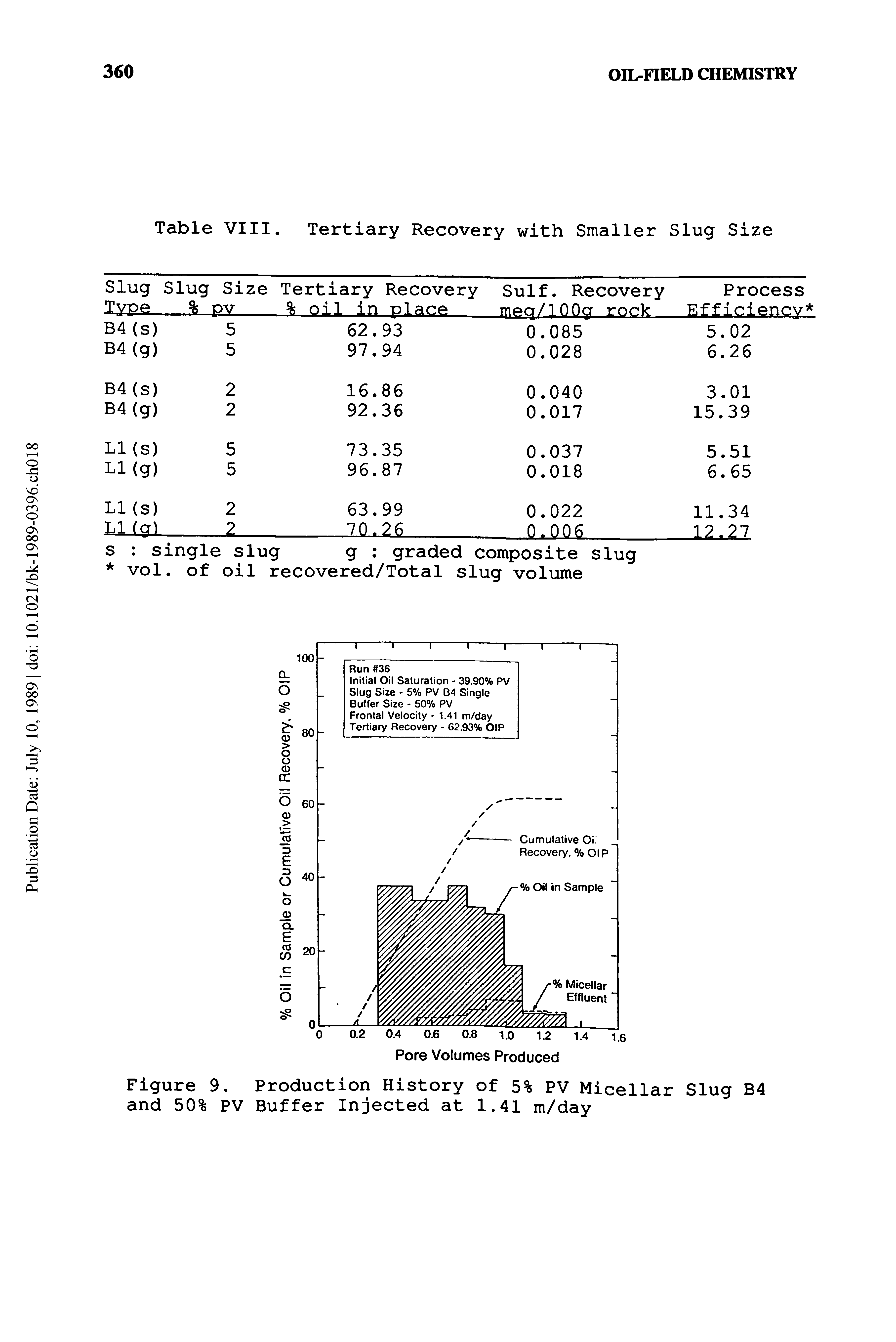 Figure 9. Production History of 5% PV Micellar Slug B4 and 50% PV Buffer Injected at 1.41 m/day...