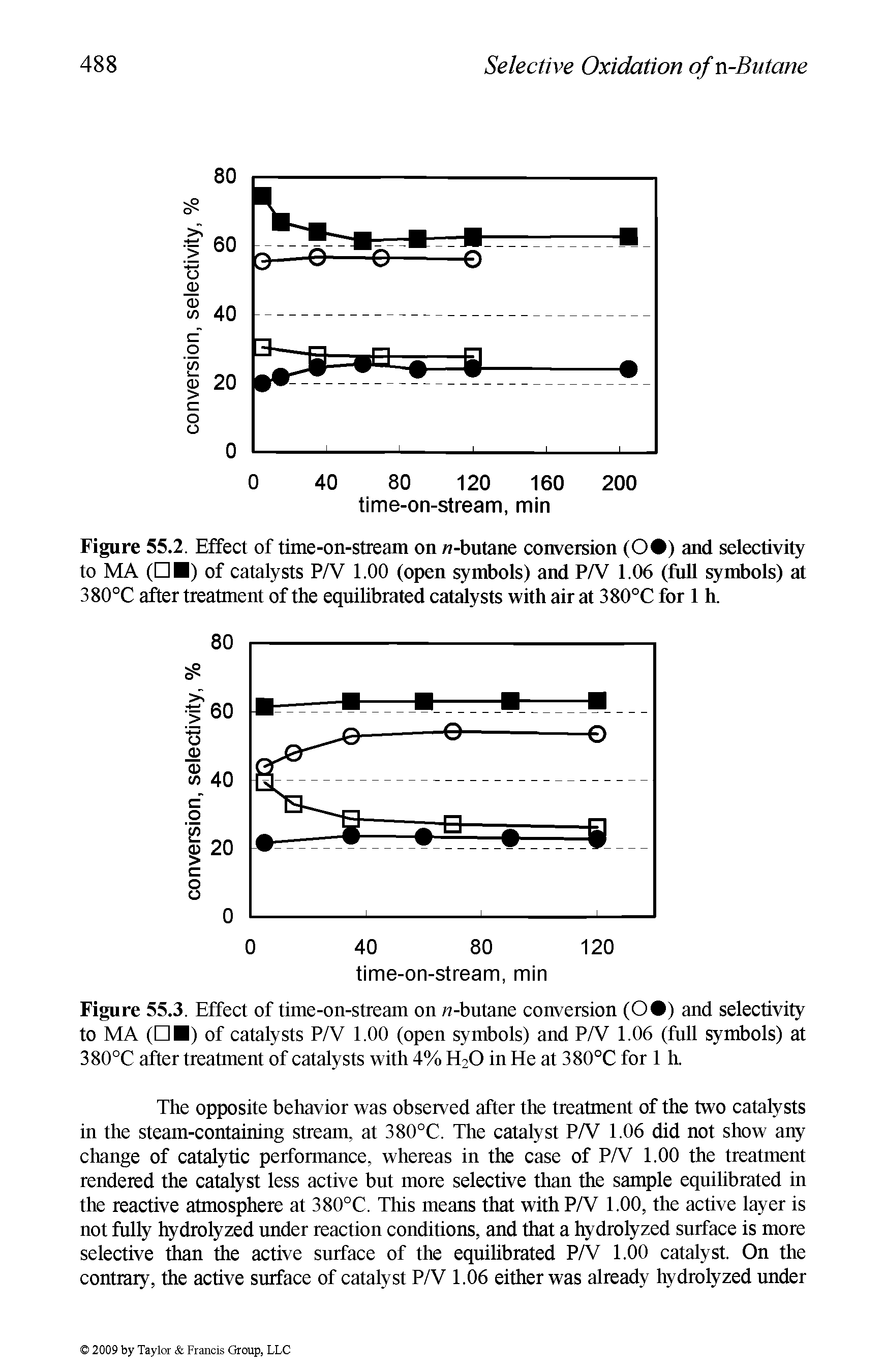 Figure 55.2. Effect of time-on-stream on -butane conversion (O ) and selectivity to MA ( ) of catalysts P/V 1.00 (open symbols) and PA 1.06 (full symbols) at 380°C after treatment of the equilibrated catdysts with air at 380°C for 1 h.