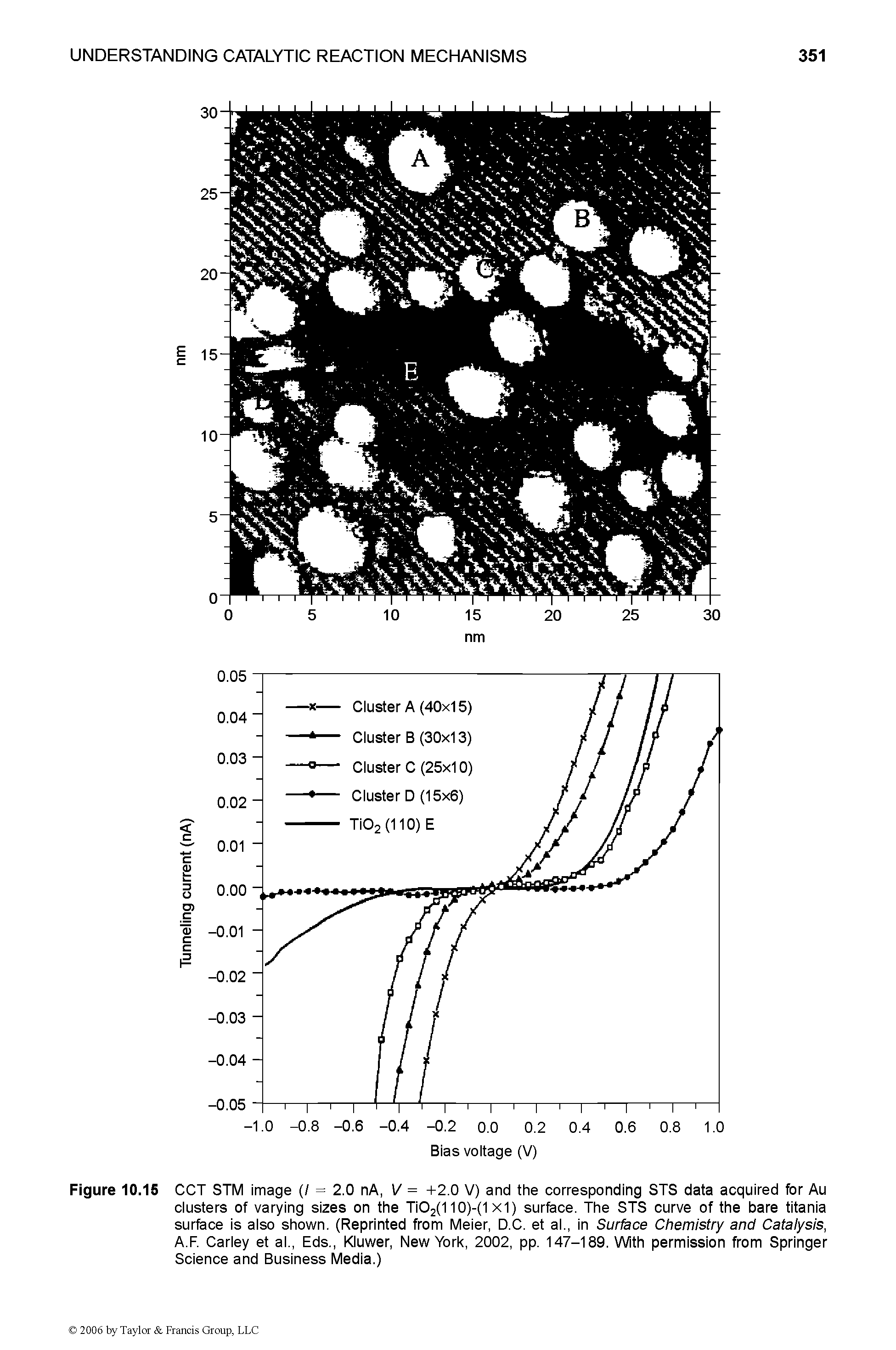 Figure 10.15 CCT STM image (/ = 2.0 nA, V = +2.0 V) and the corresponding STS data acquired for Au clusters of varying sizes on the Ti02(110)-(1 x 1) surface. The STS curve of the bare titania surface is also shown. (Reprinted from Meier, D.C. et al., in Surface Chemistry and Catalysis, A.F. Carley et al., Eds., Kluwer, New York, 2002, pp. 147-189. With permission from Springer Science and Business Media.)...