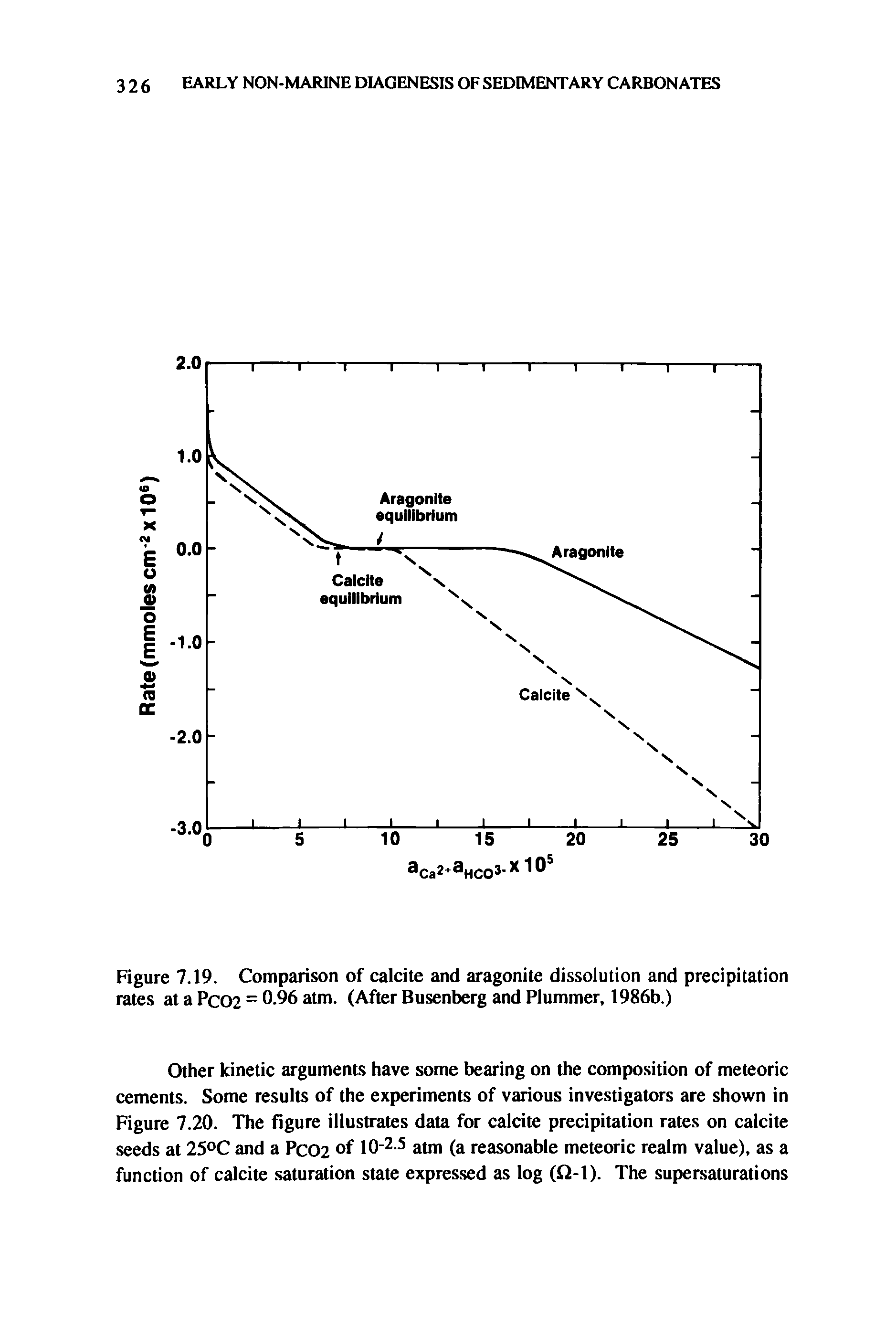 Figure 7.19. Comparison of calcite and aragonite dissolution and precipitation rates at a Pc02 = 0-96 atm. (After Busenberg and Plummer, 1986b.)...