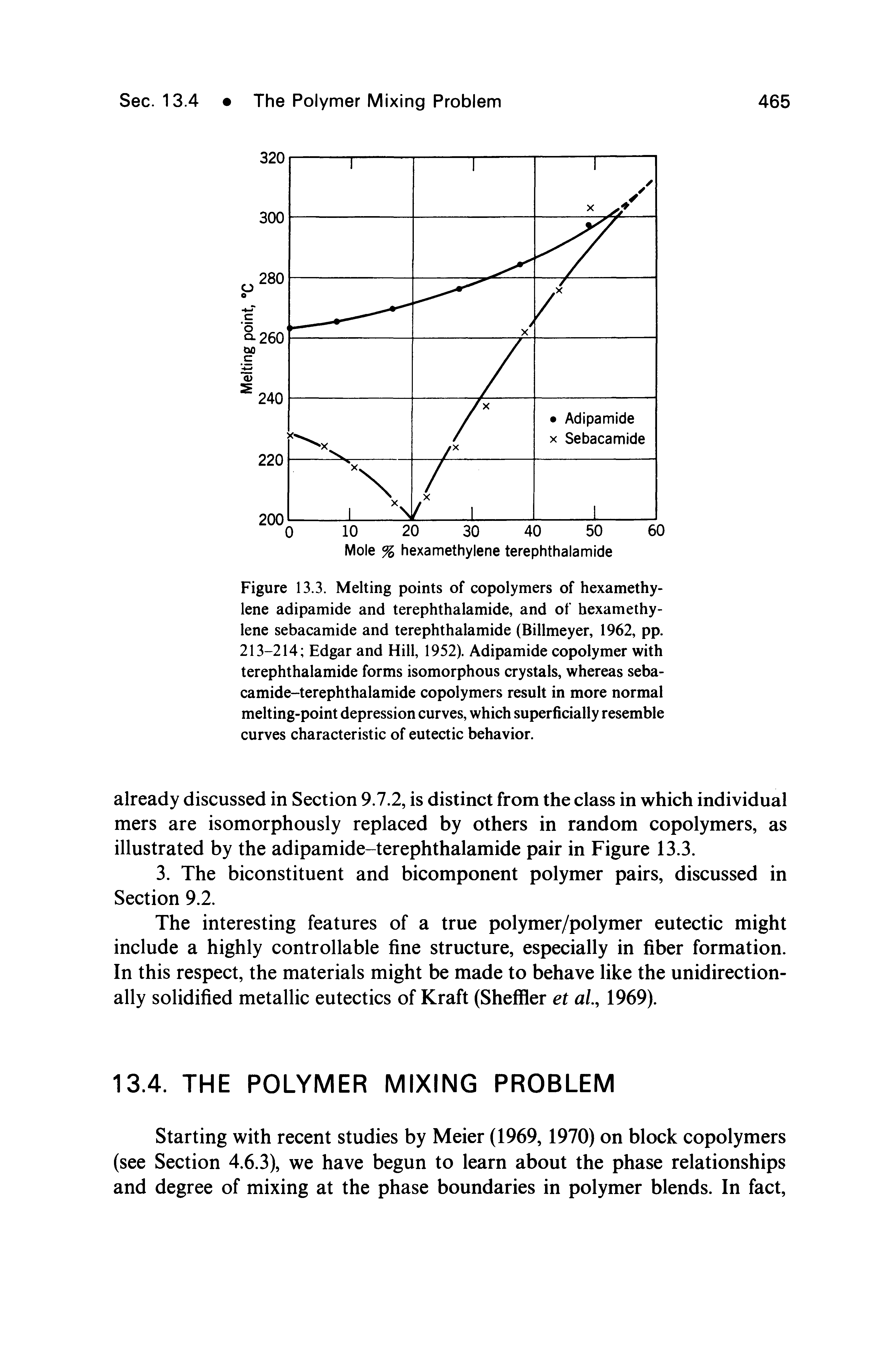 Figure 13.3. Melting points of copolymers of hexamethy-lene adipamide and terephthalamide, and of hexamethylene sebacamide and terephthalamide (Billmeyer, 1962, pp. 213-214 Edgar and Hill, 1952). Adipamide copolymer with terephthalamide forms isomorphous crystals, whereas seba-camide-terephthalamide copolymers result in more normal melting-point depression curves, which superficially resemble curves characteristic of eutectic behavior.