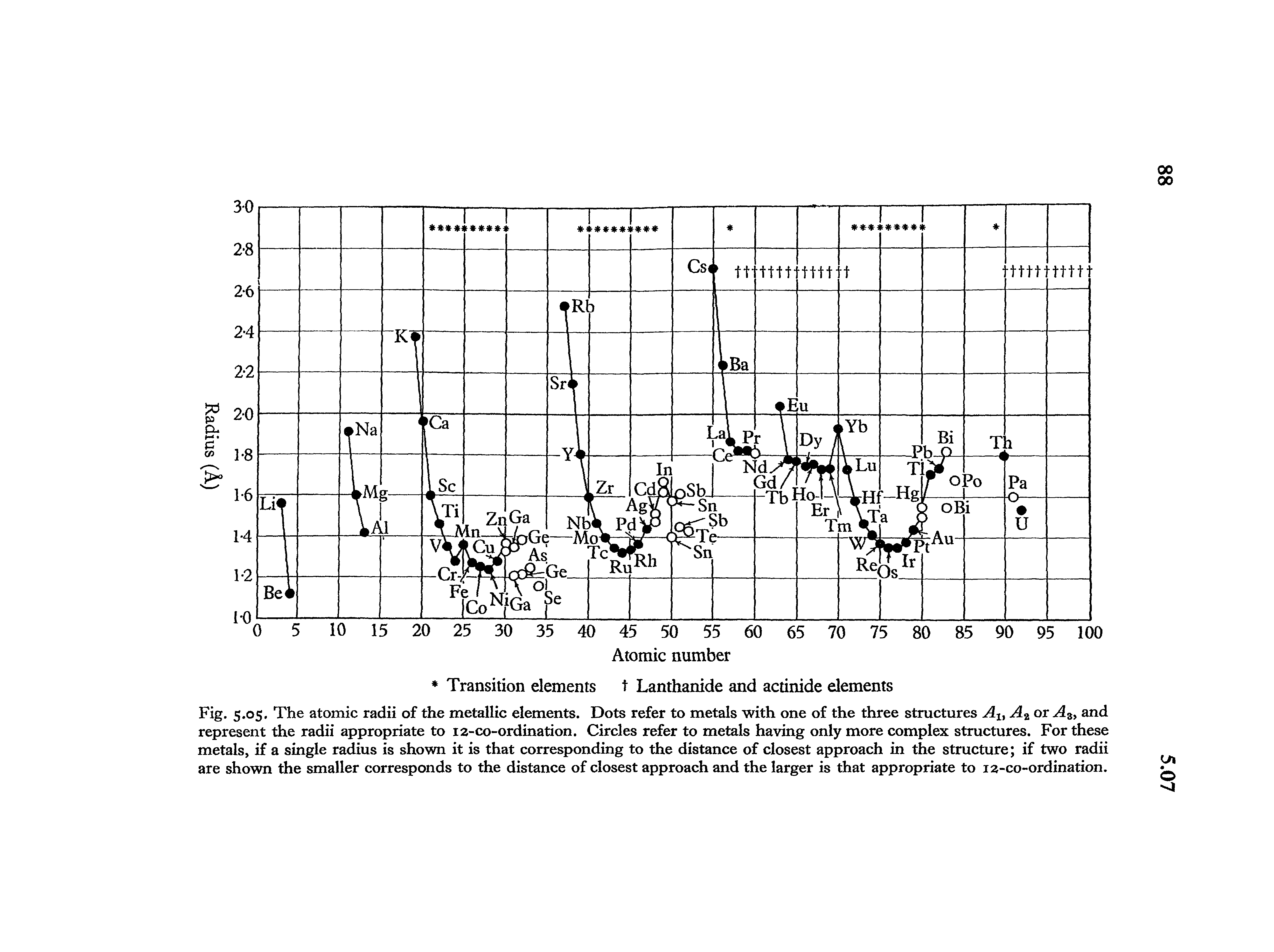 Fig. 5.05. The atomic radii of the metallic elements. Dots refer to metals with one of the three structures Alt A2 or A3, and represent the radii appropriate to 12-co-ordination. Circles refer to metals having only more complex structures. For these metals, if a single radius is shown it is that corresponding to the distance of closest approach in the structure if two radii are shown the smaller corresponds to the distance of closest approach and the larger is that appropriate to 12-co-ordination.