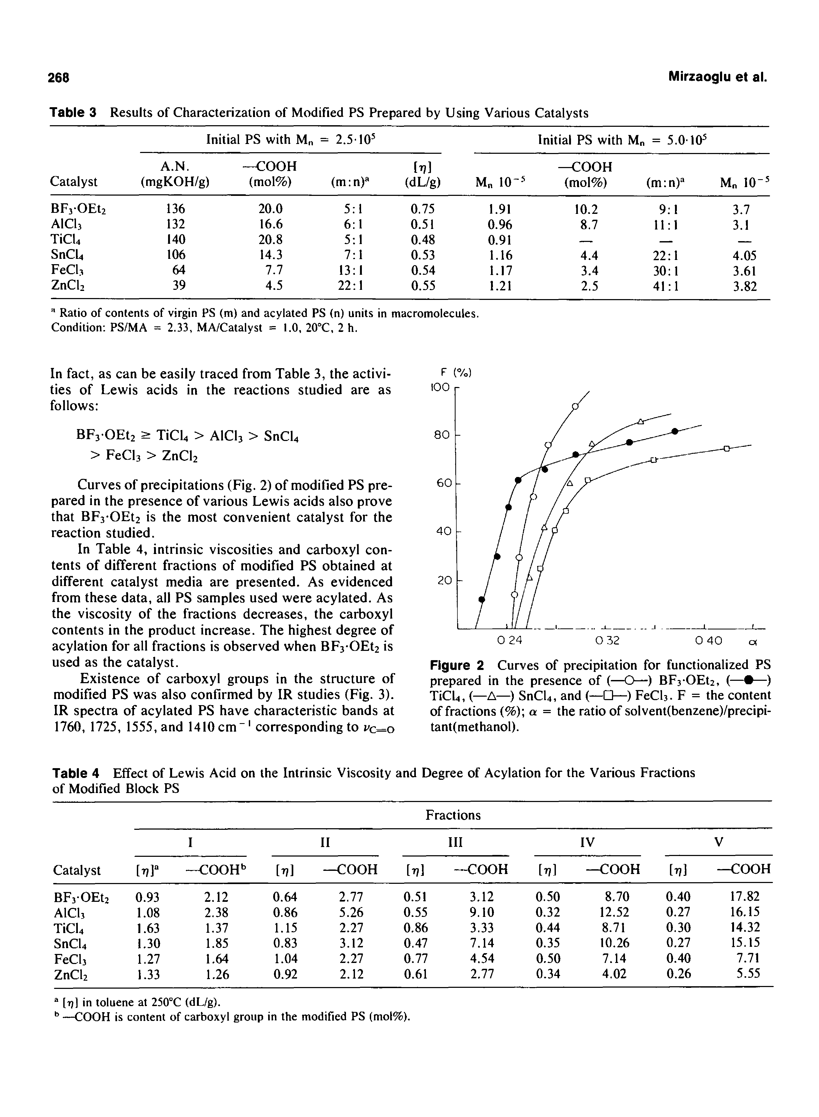 Table 4 Effect of Lewis Acid on the Intrinsic Viscosity and Degree of Acylation for the Various Fractions of Modified Block PS...