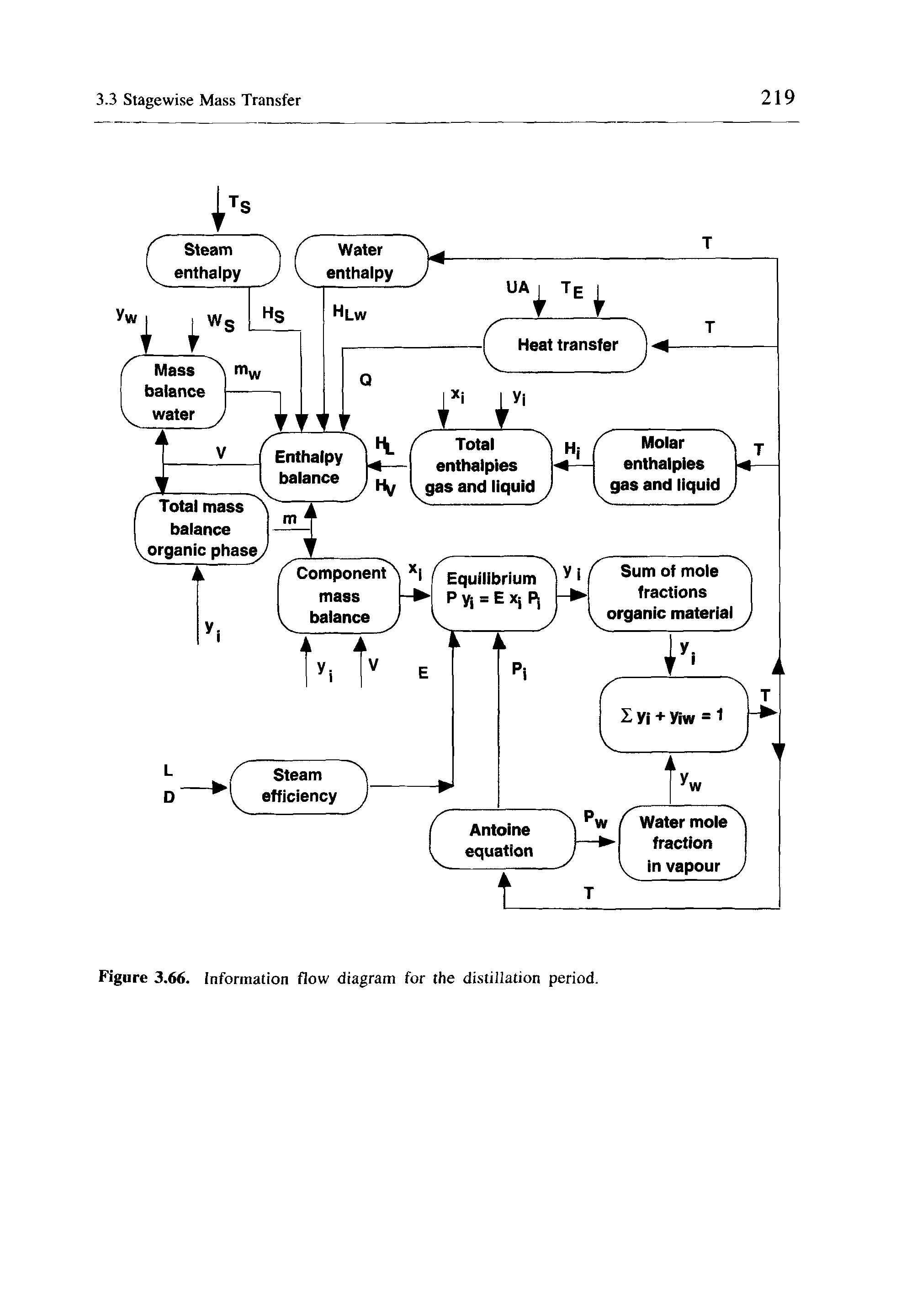 Figure 3.66. Information flow diagram for the distillation period.