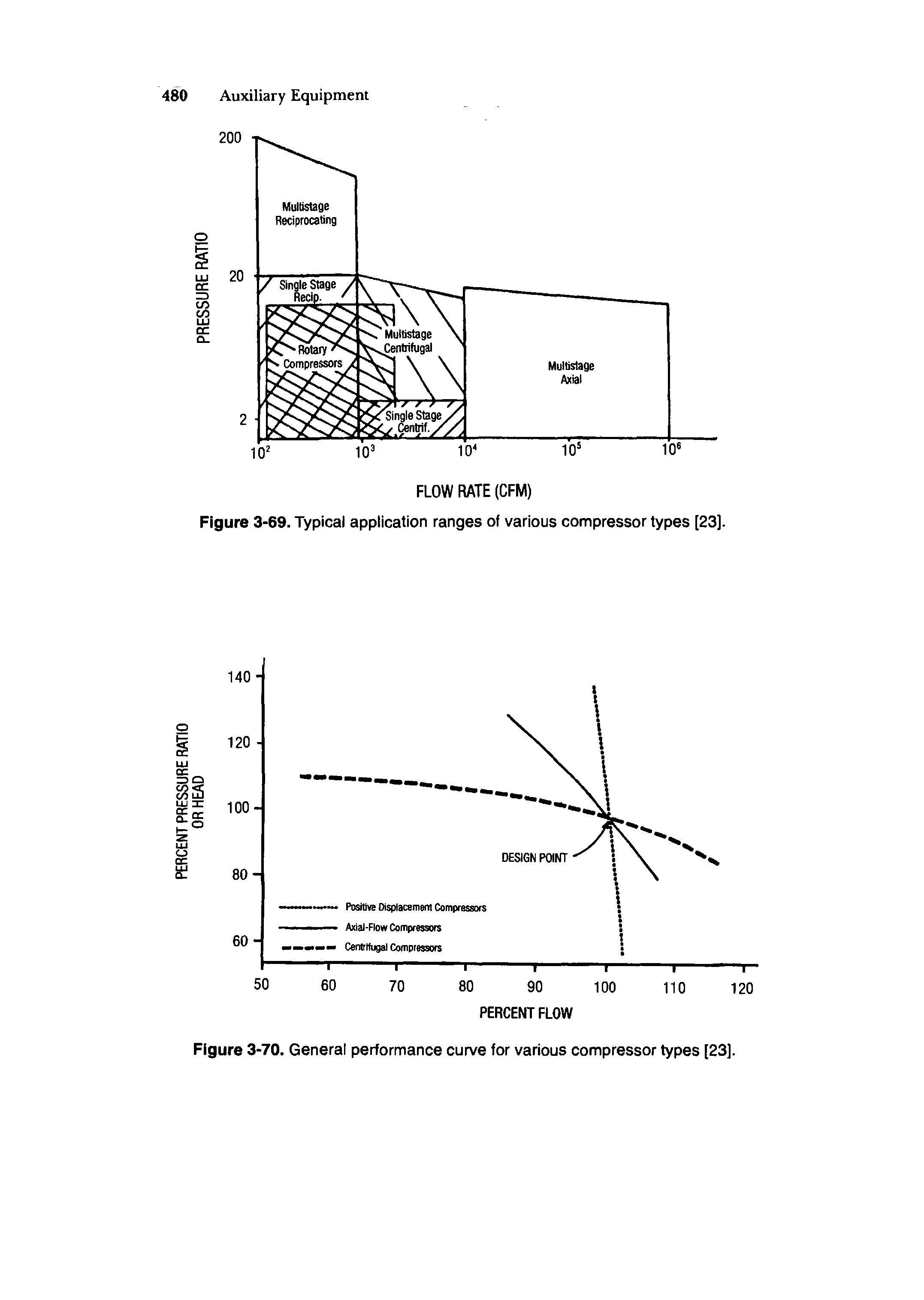 Figure 3-70. General performance curve for various compressor types [23].
