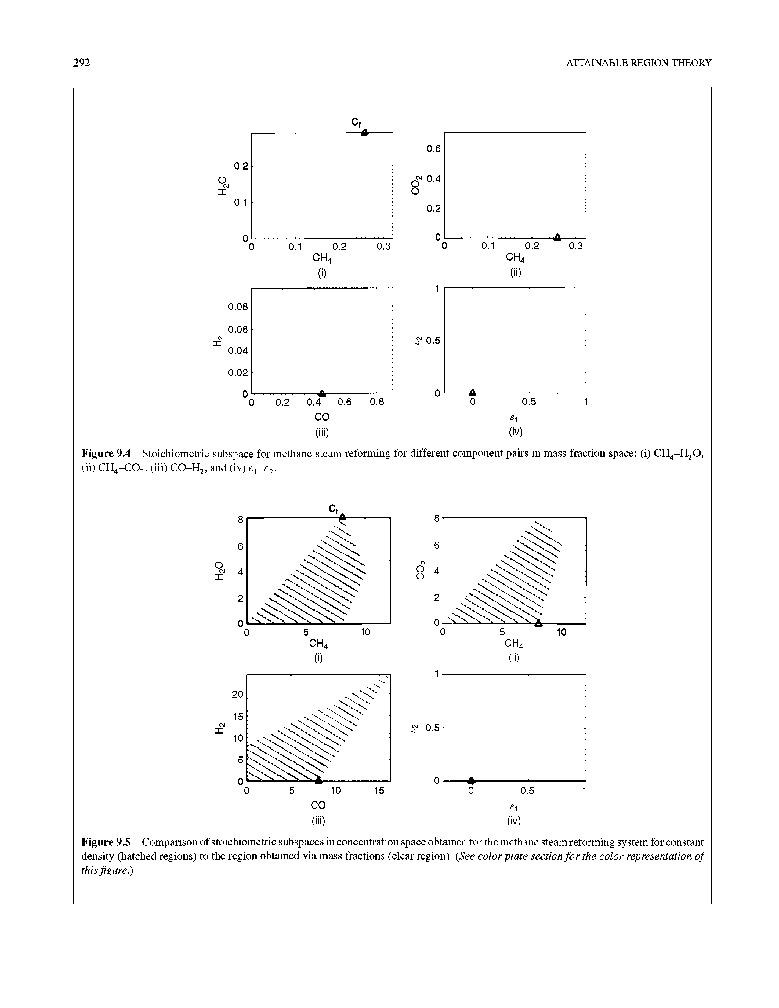 Figure 9.5 Comparison of stoichiometric subspaces in concentration space obtained for the methane steam reforming system for constant density (hatched regions) to the region obtained via mass fractions (clear region). (See color plate section for the color representation of this figure.)...