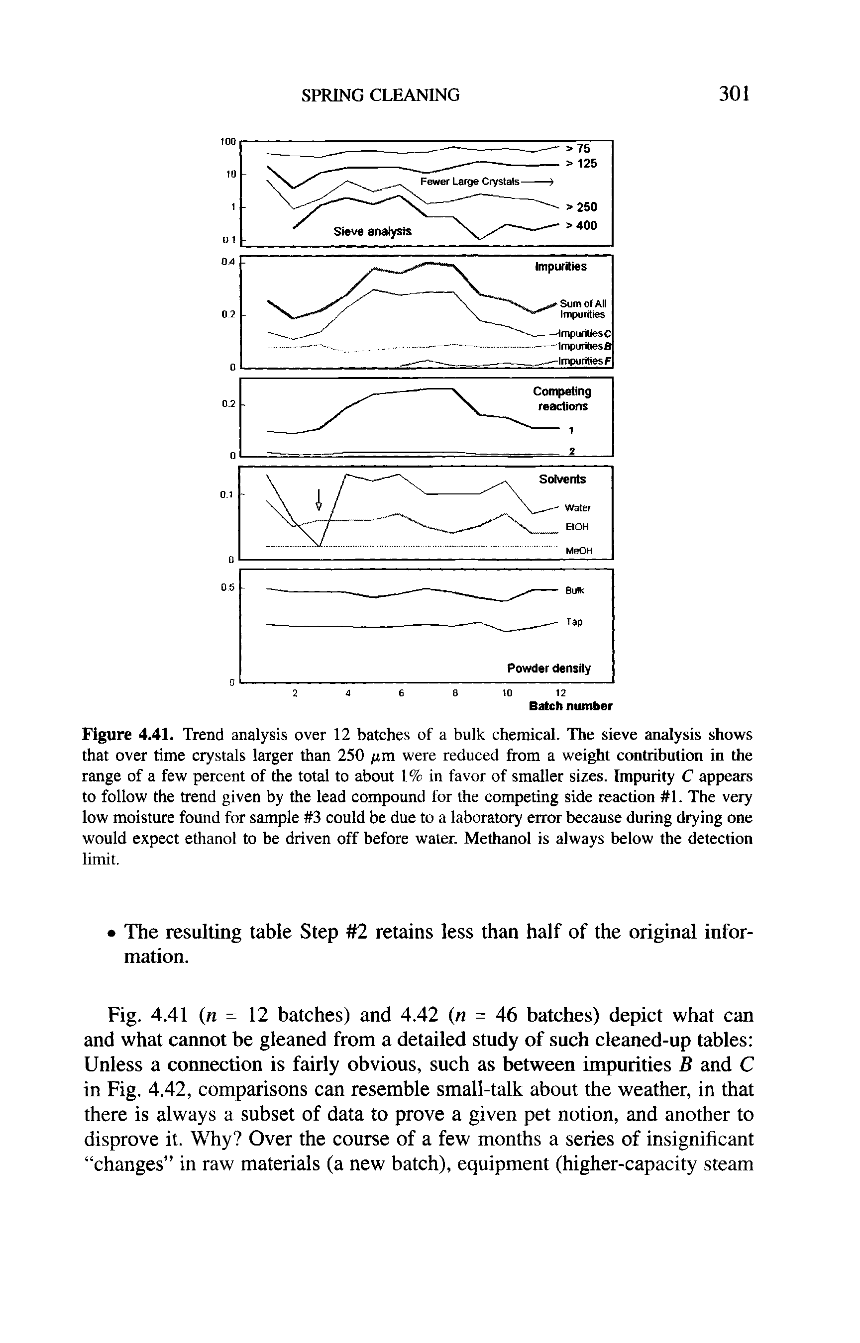 Figure 4.41. Trend analysis over 12 batches of a bulk chemical. The sieve analysis shows that over time crystals larger than 250 /urn were reduced from a weight contribution in the range of a few percent of the total to about 1% in favor of smaller sizes. Impurity C appears to follow the trend given by the lead compound for the competing side reaction 1. The very low moisture found for sample 3 could be due to a laboratory error because during drying one would expect ethanol to be driven off before water. Methanol is always below the detection limit.