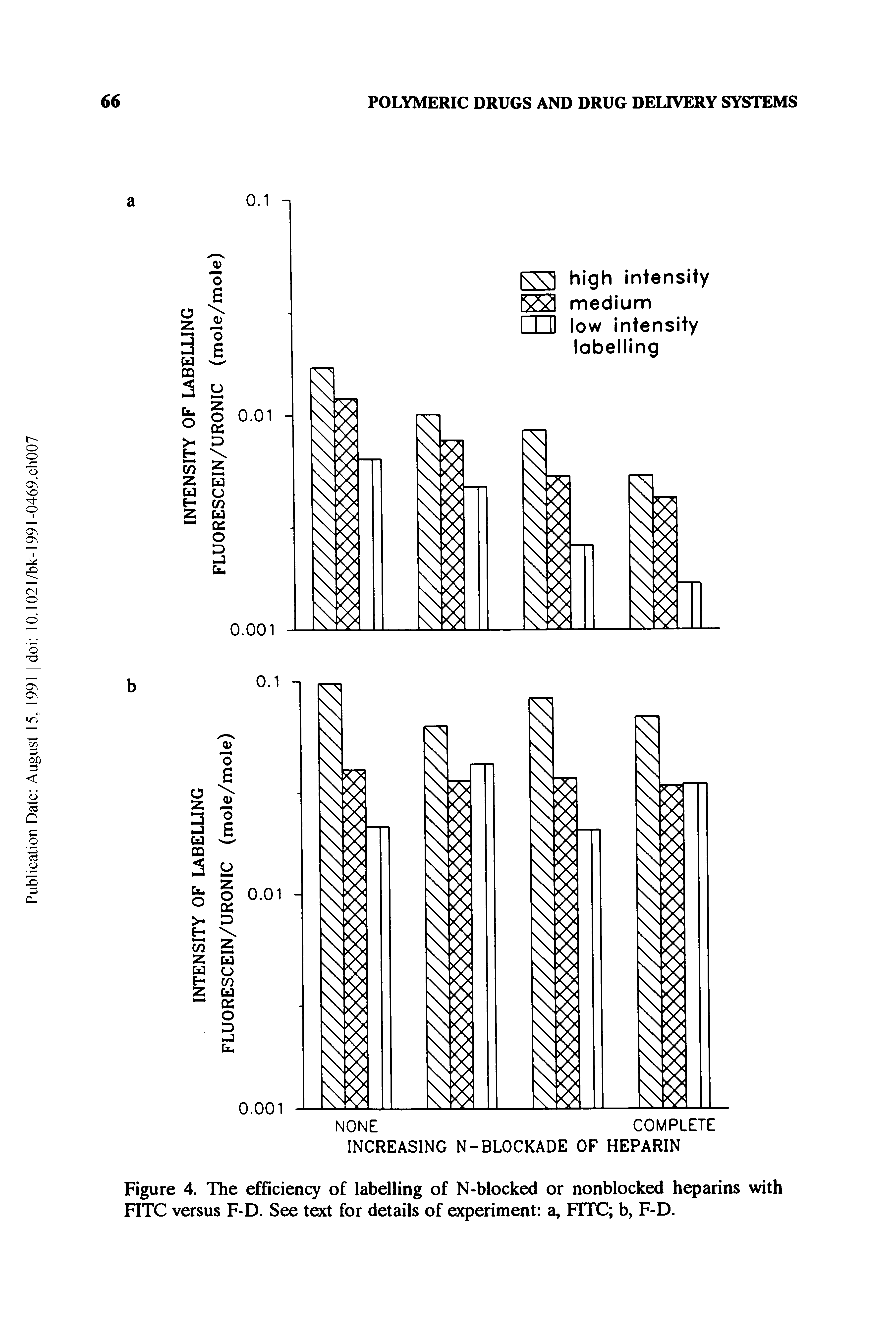 Figure 4. The efficiency of labelling of N-blocked or nonblocked heparins with FITC versus F-D. See text for details of experiment a, F1TC b, F-D.