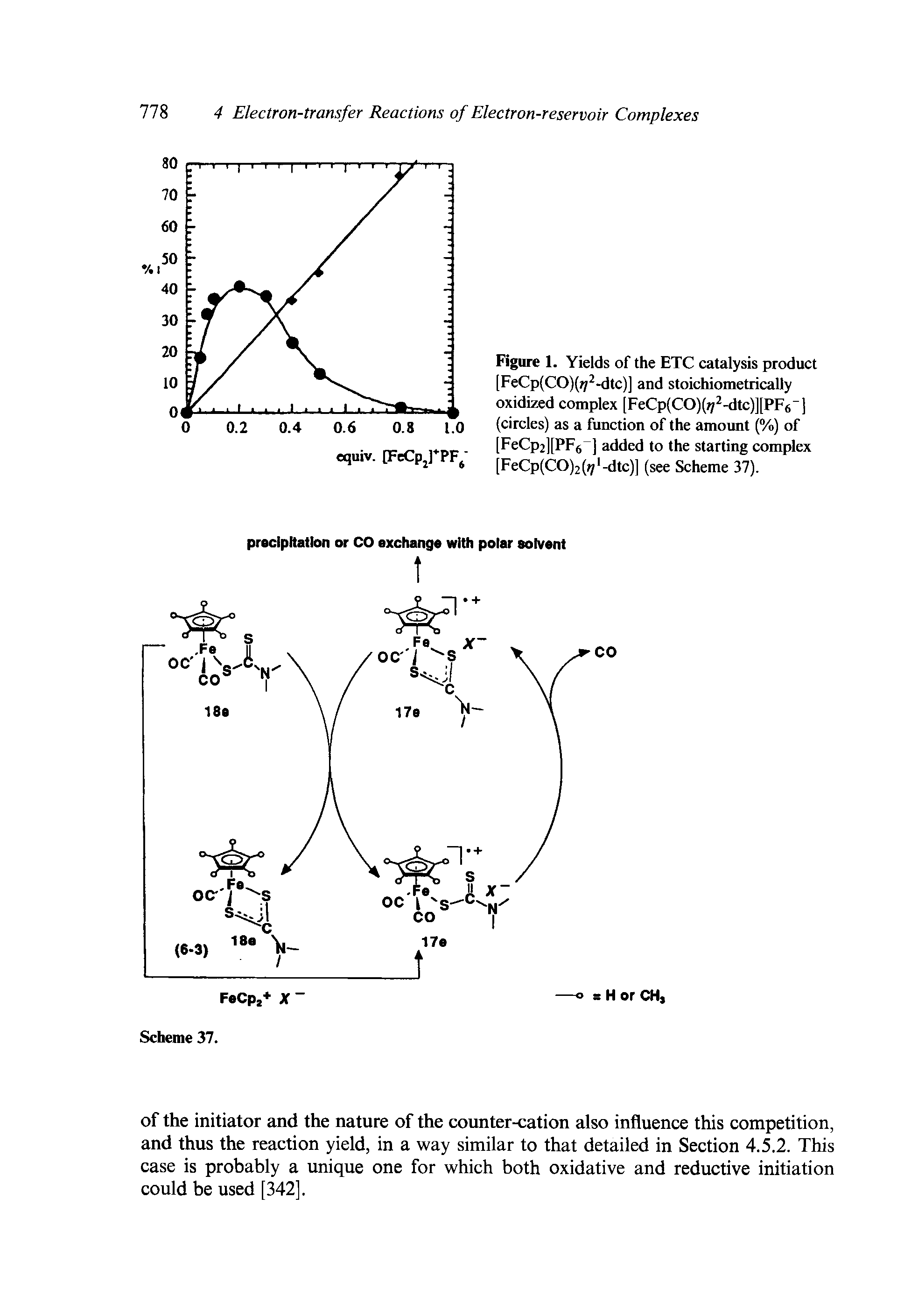 Figure 1. Yields of the ETC catalysis product [FeCp(CO)( / -dtc)] and stoichiometrically oxidized complex [FeCp(CO)( / -dtc)][PF6 l (circles) as a function of the amount (%) of [FeCp2][PFg ] added to the starting complex [FeCp(CO)2(7 -dtc)J (see Scheme 37).