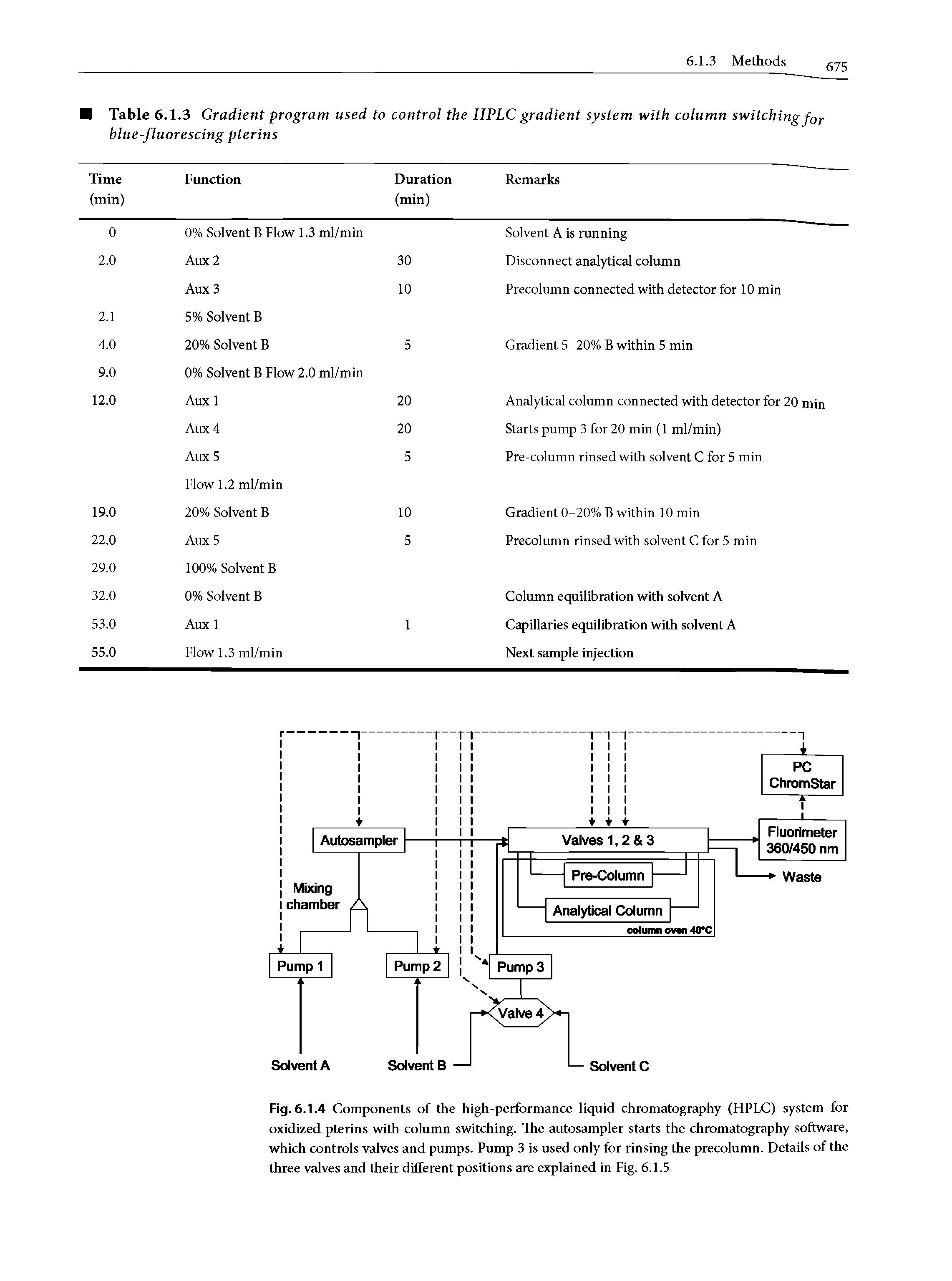 Fig. 6.1.4 Components of the high-performance liquid chromatography (HPLC) system for oxidized pterins with column switching. The autosampler starts the chromatography software, which controls valves and pumps. Pump 3 is used only for rinsing the precolumn. Details of the three valves and their different positions are explained in Fig. 6.1.5...