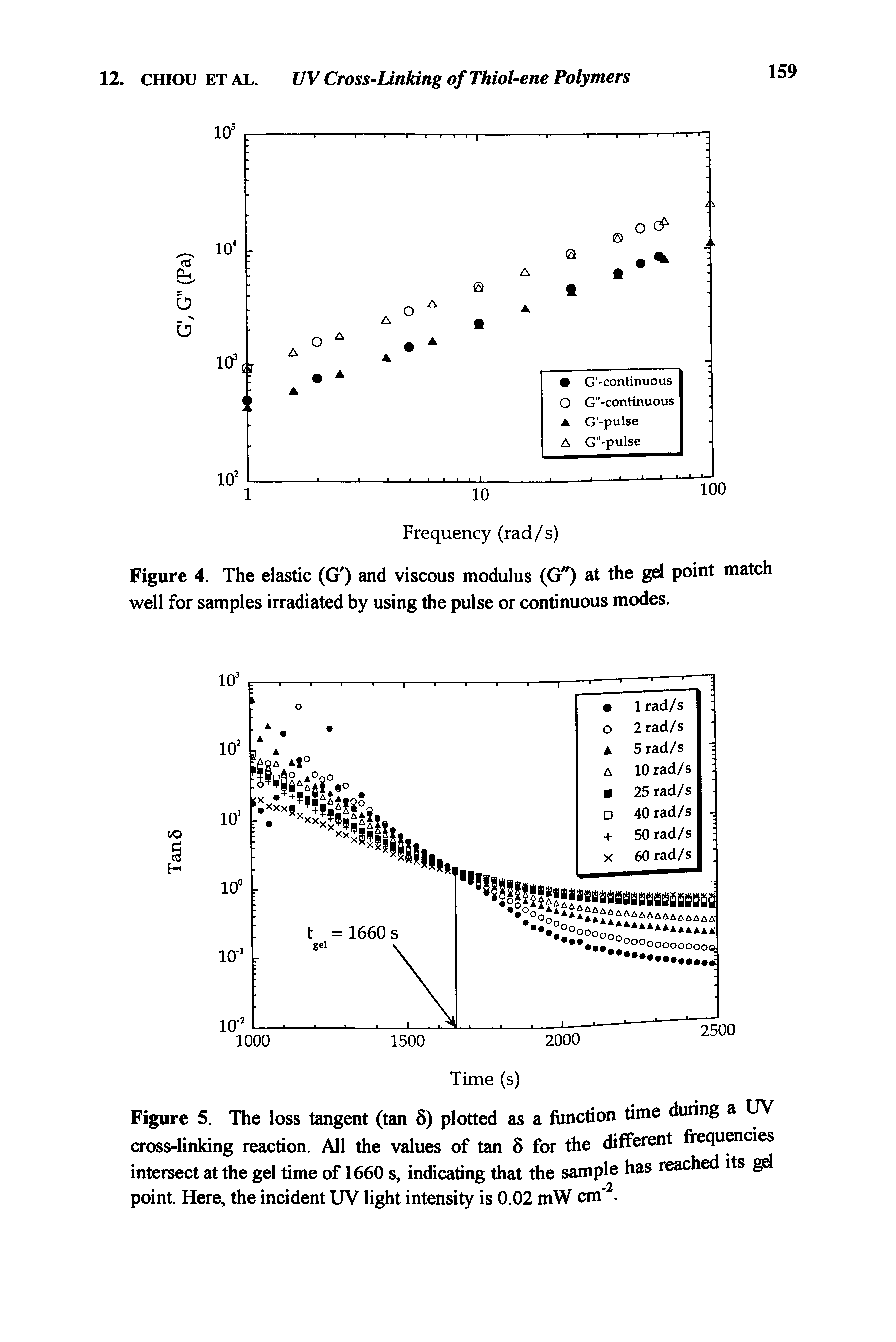 Figure 4. The elastic (G ) and viscous modulus (G") at the gel point match well for samples irradiated by using the pulse or continuous modes.