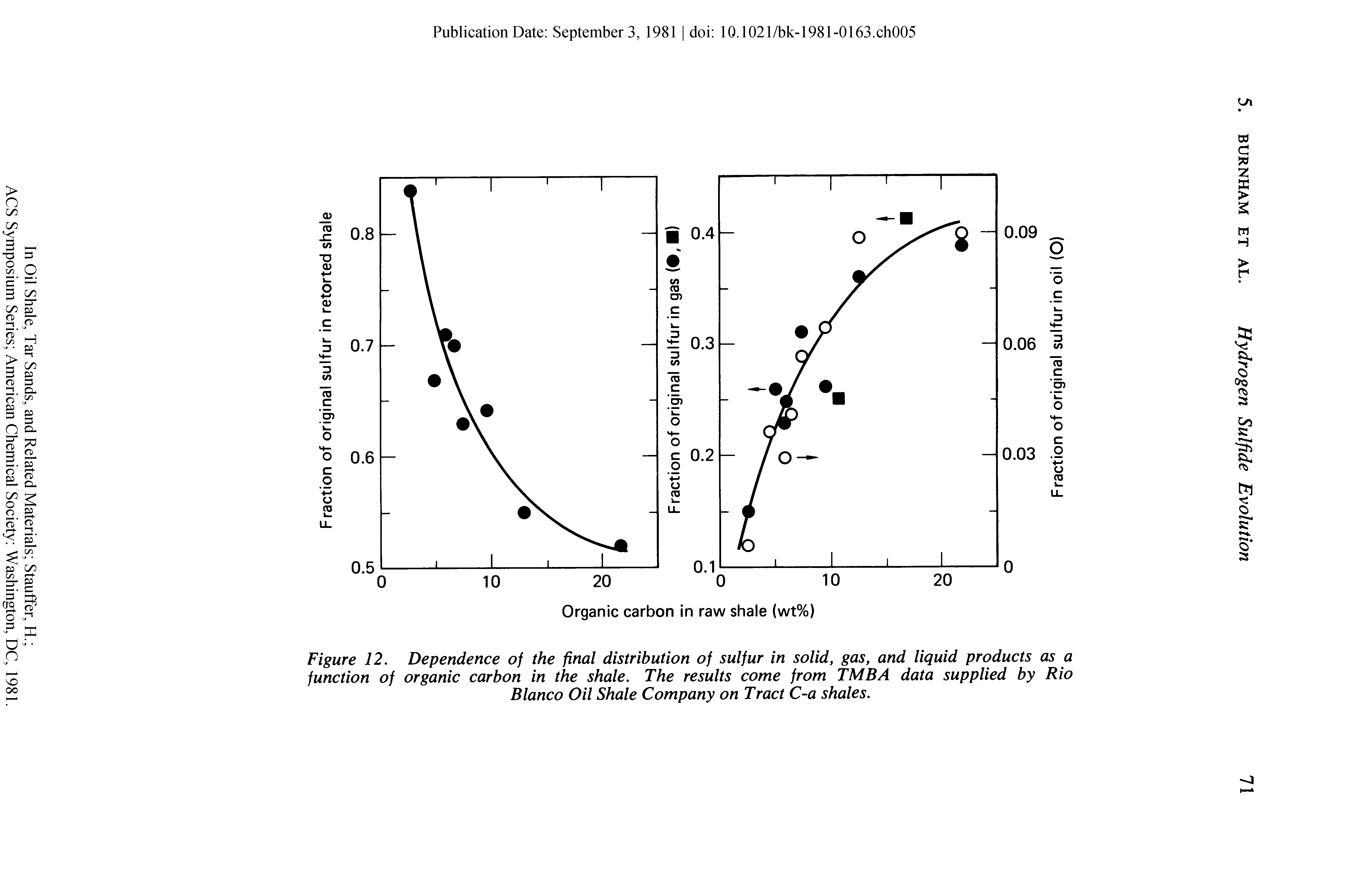 Figure 12. Dependence of the final distribution of sulfur in solid, gas, and liquid products as a function of organic carbon in the shale. The results come from TMBA data supplied by Rio Blanco Oil Shale Company on Tract C-a shales.