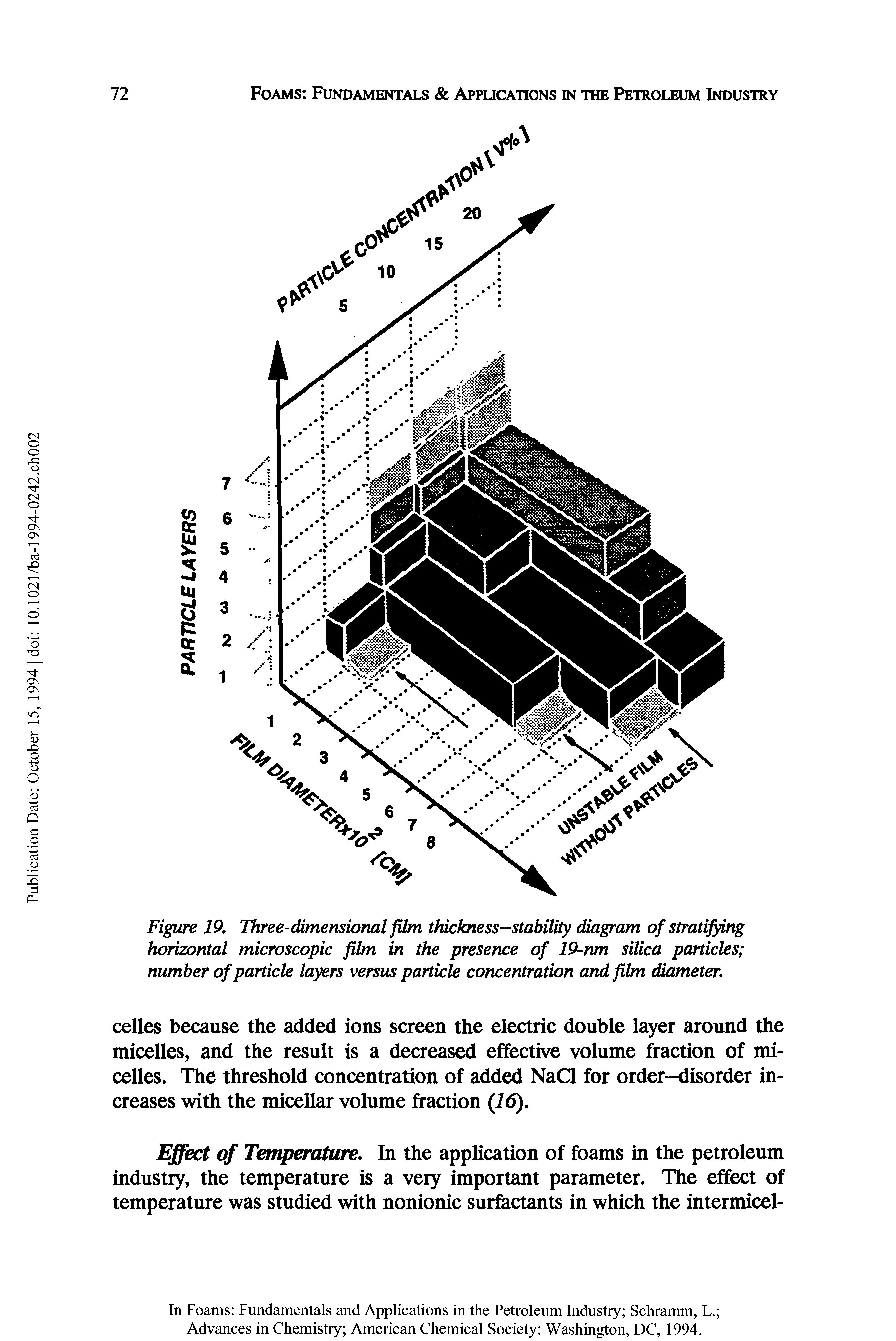 Figure 19. Three-dimensional film thickness—stability diagram of stratifying horizontal microscopic film in the presence of 19-nm silica particles number of particle layers versus particle concentration and film diameter.