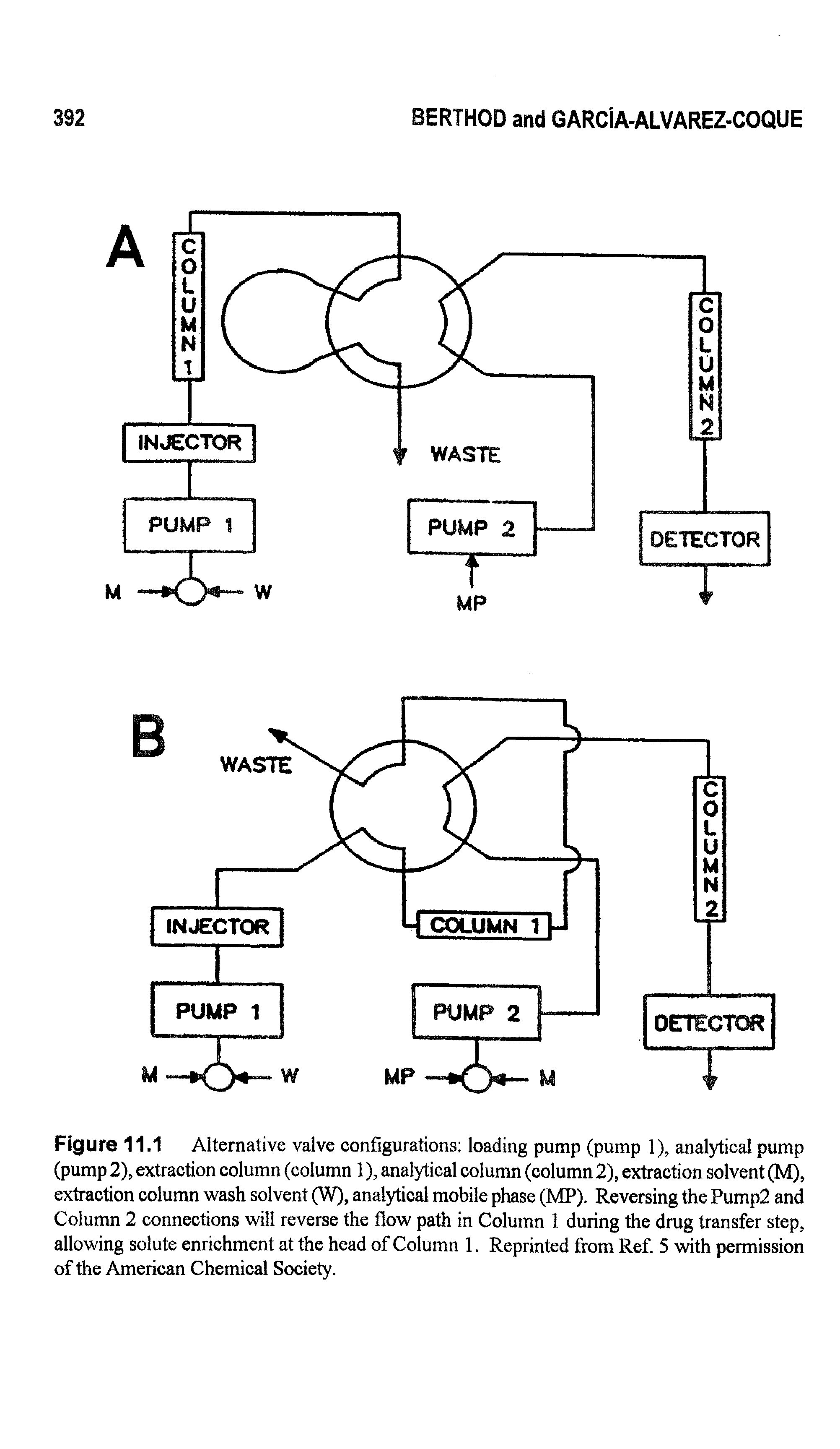 Figure 11.1 Alternative valve configurations loading pump (pump 1), analytical pump (pump 2), extraction column (column 1), analytical column (column 2), extraction solvent (M), extraction column wash solvent (W), analytical mobile phase (MP). Reversing the Pump2 and Column 2 connections will reverse the flow path in Column 1 during the drug transfer step, allowing solute enrichment at the head of Column 1. Reprinted from Ref 5 with permission of the American Chemical Society.