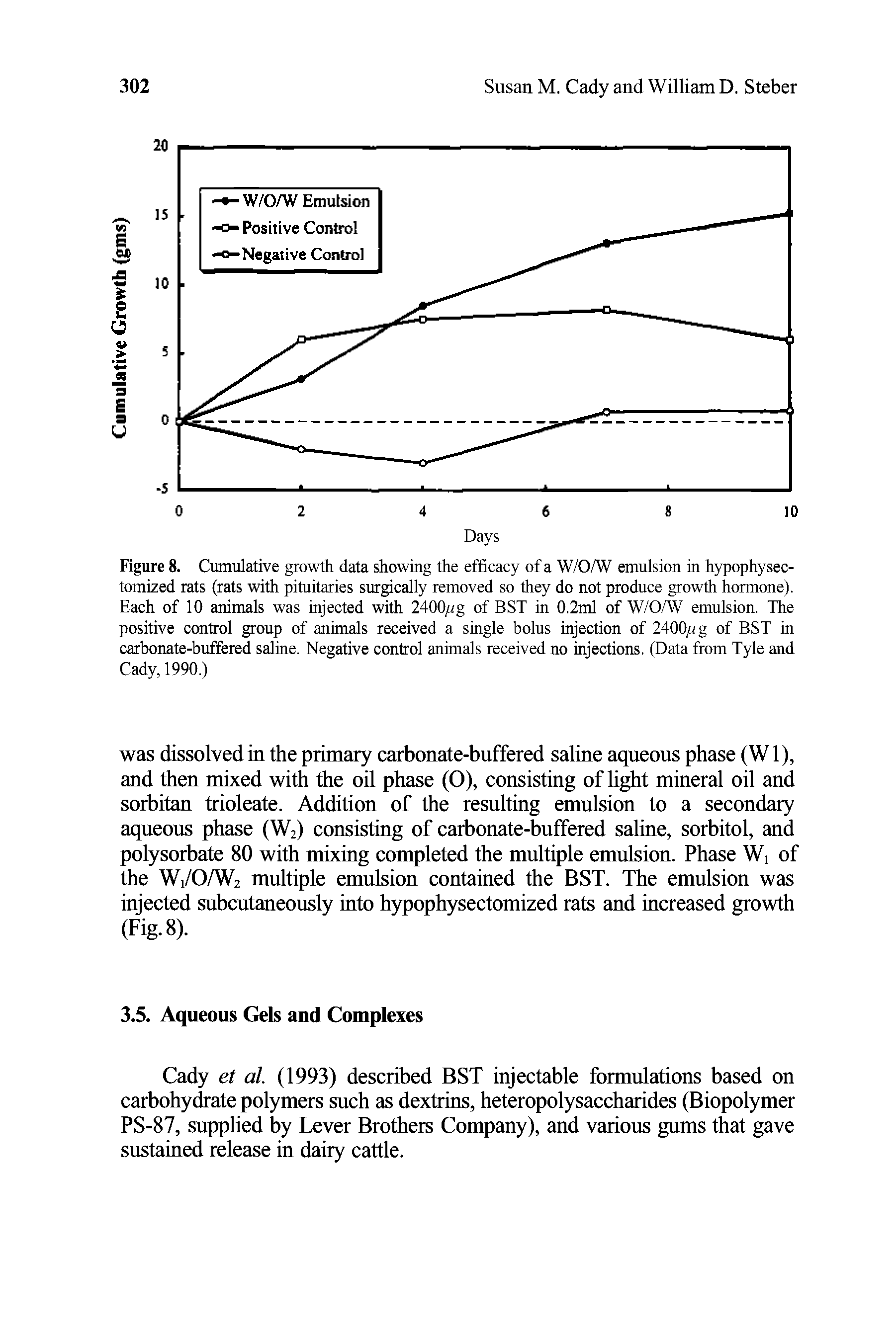 Figure 8. Cumulative growth data diowing the efficacy of a W/O/W emulsion in hypophysec-tomized rats (rats with pituitaries surgically removed so they do not produce growth hormone). Each of 10 animals was injected with 2400/rg of BST in 0.2ml of W/OAV emulsion. The positive control group of animals received a single bolus injection of 2400//g of BST in carbonate-buffered saline. Negative control animals received no injections. (Data from Tyle and Cady, 1990.)...