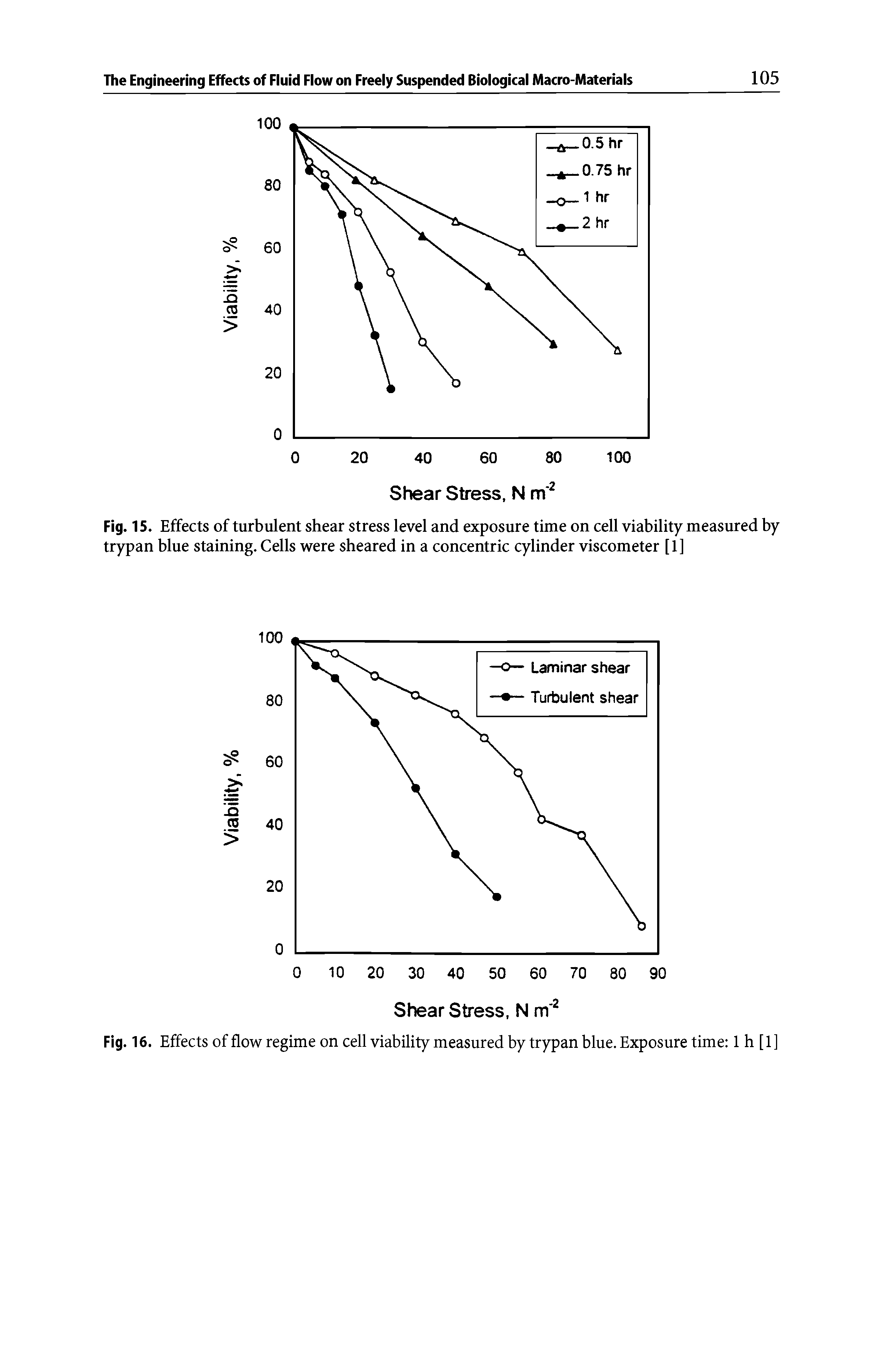 Fig. 15. Effects of turbulent shear stress level and exposure time on cell viability measured by trypan blue staining. Cells were sheared in a concentric cylinder viscometer [1]...