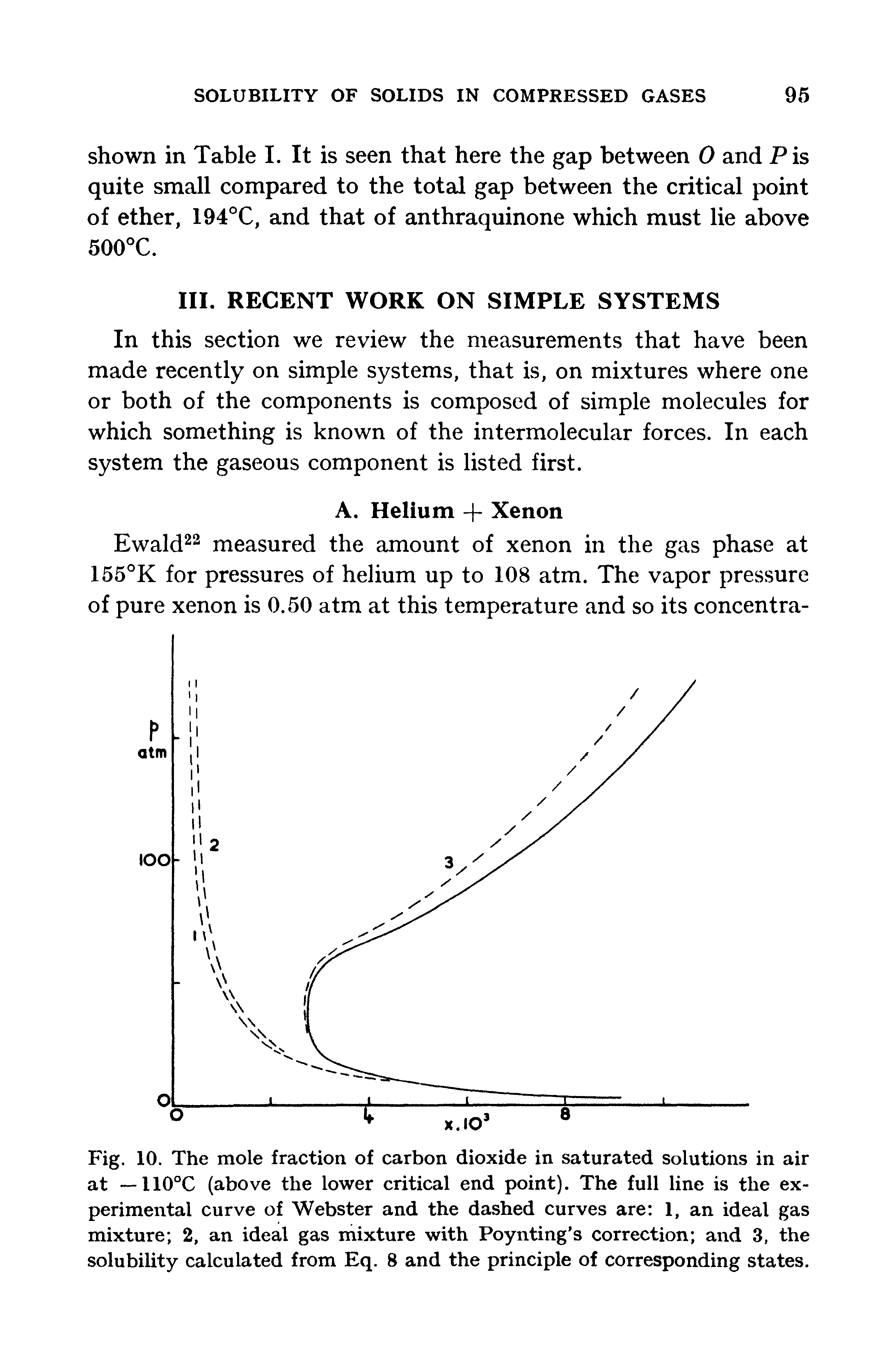 Fig. 10. The mole fraction of carbon dioxide in saturated solutions in air at — 110°C (above the lower critical end point). The full line is the experimental curve of Webster and the dashed curves are 1, an ideal gas mixture 2, an ideal gas mixture with Poynting s correction and 3, the solubility calculated from Eq. 8 and the principle of corresponding states.