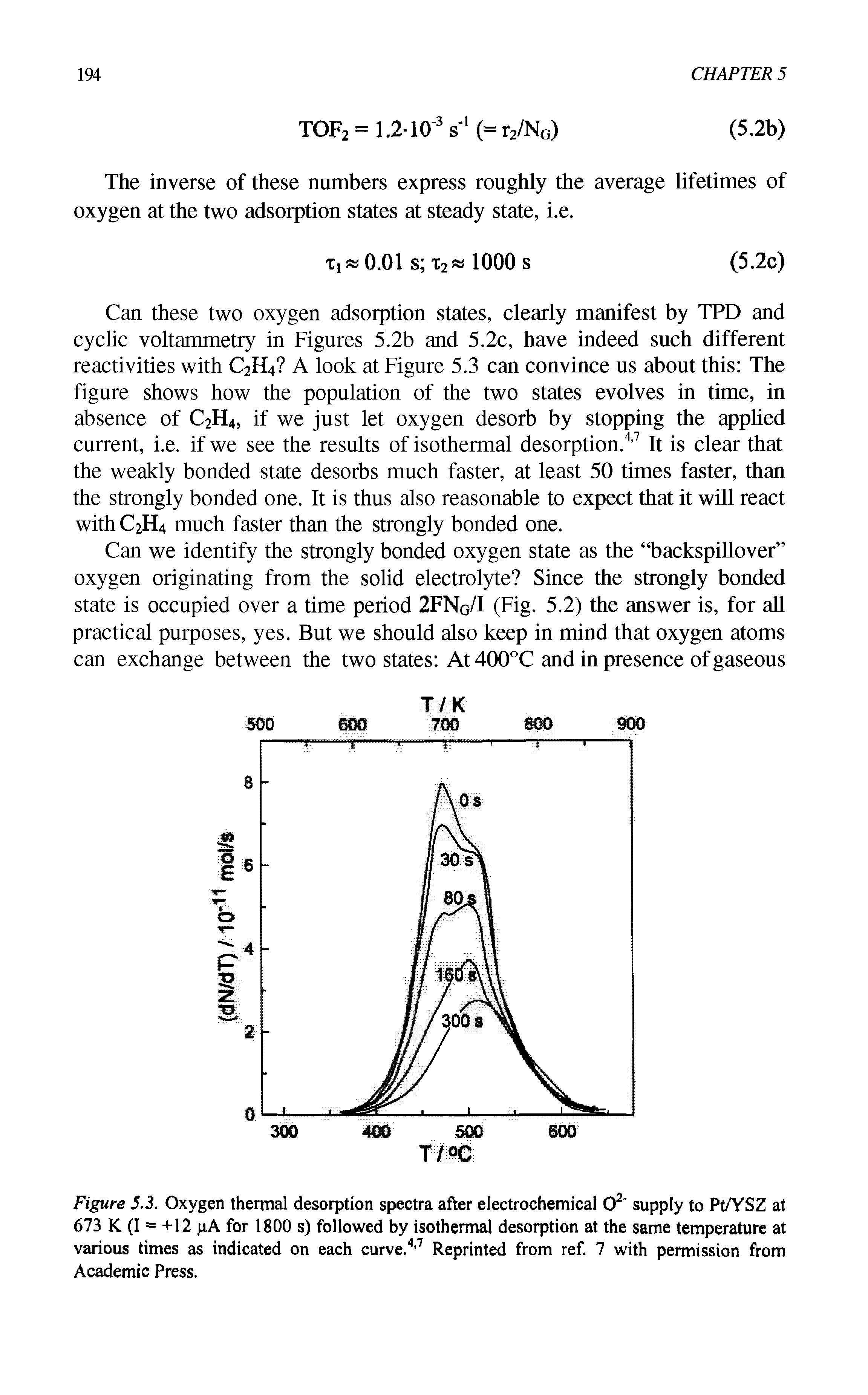 Figure 5.3. Oxygen thermal desorption spectra after electrochemical O2 supply to Pt/YSZ at 673 K (I = +12 pA for 1800 s) followed by isothermal desorption at the same temperature at various times as indicated on each curve.4,7 Reprinted from ref. 7 with permission from Academic Press.