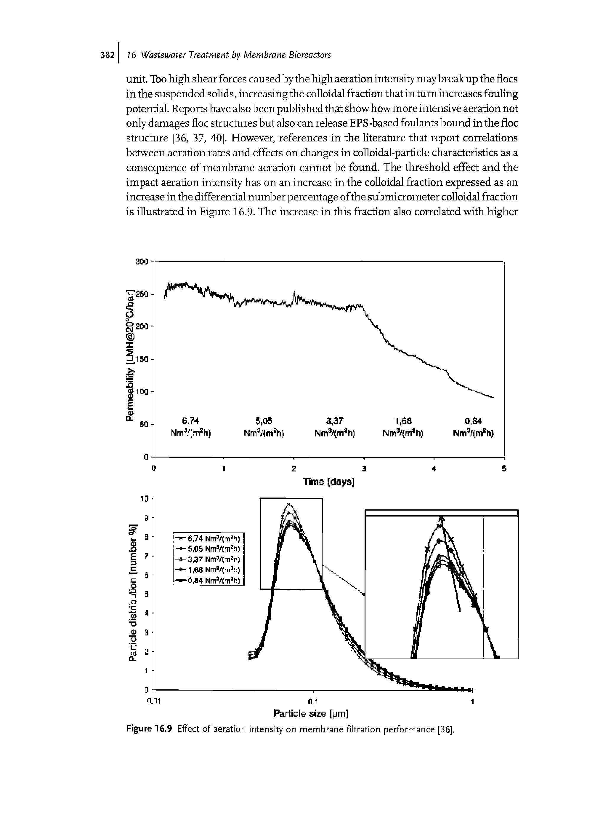 Figure 16.9 Effect of aeration intensity on membrane filtration performance [36].