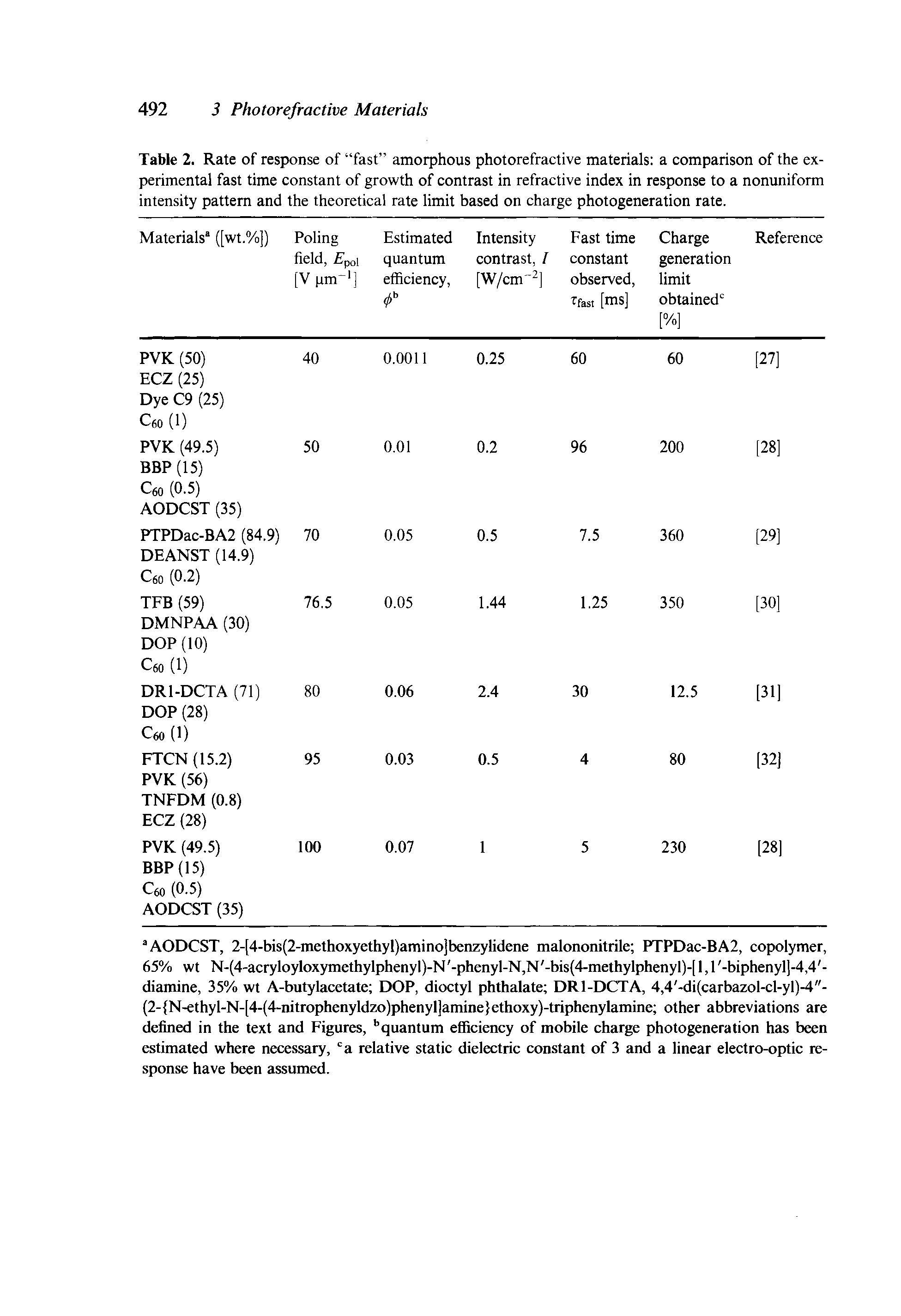 Table 2. Rate of response of fast amorphous photorefractive materials a comparison of the experimental fast time constant of growth of contrast in refractive index in response to a nonuniform intensity pattern and the theoretical rate limit based on charge photogeneration rate.