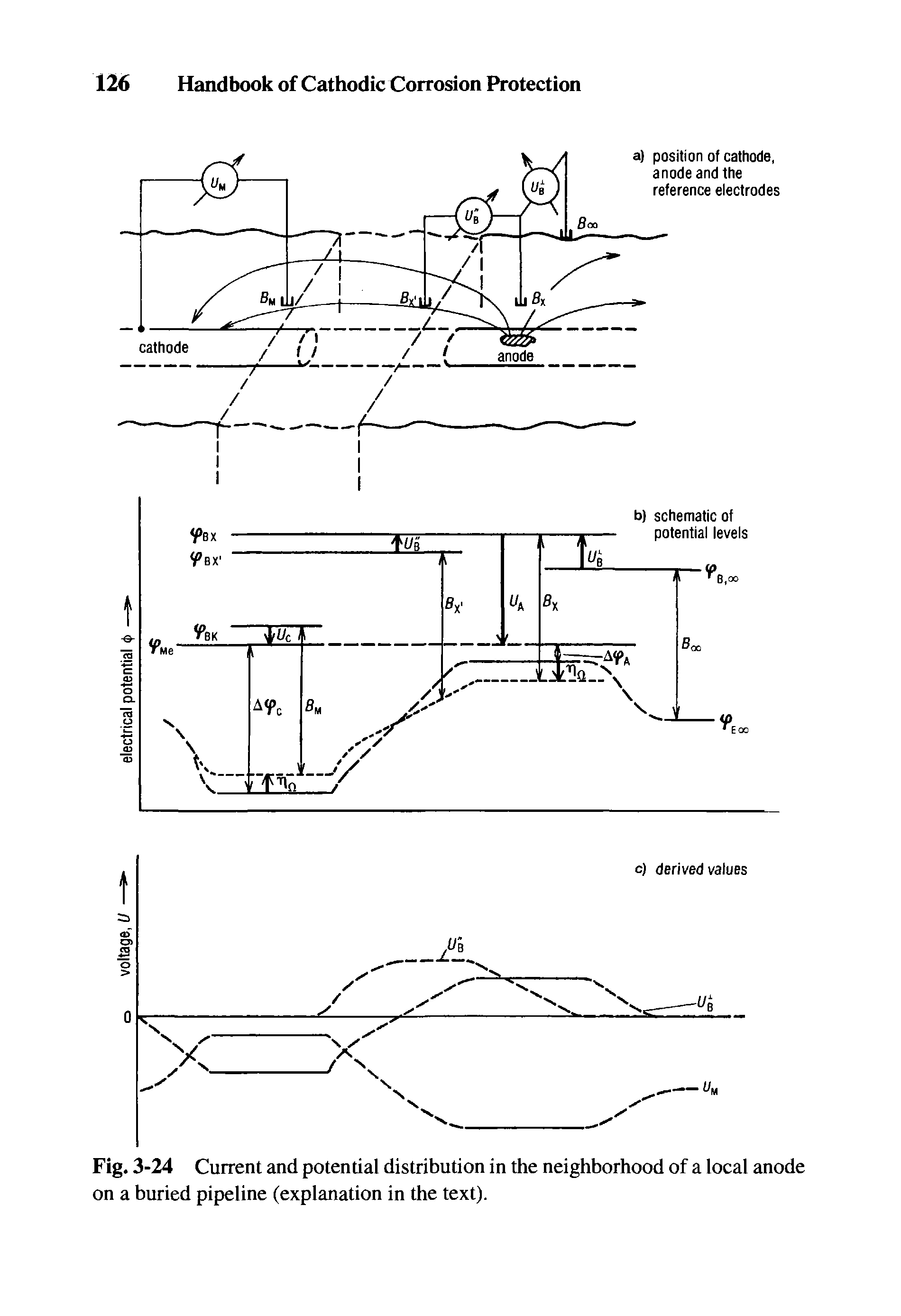 Fig. 3-24 Current and potential distribution in the neighborhood of a local anode on a buried pipeline (explanation in the text).