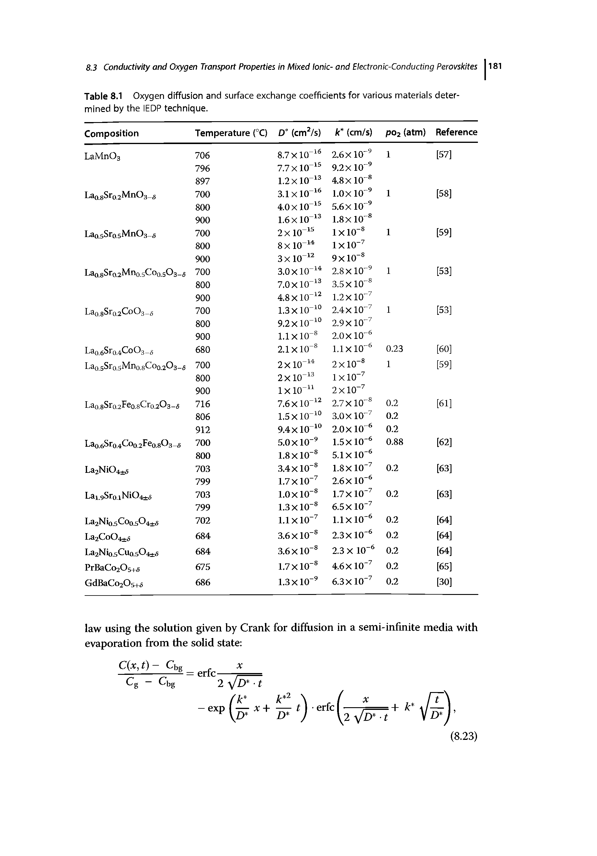 Table 8.1 Oxygen diffusion and surface exchange coefficients for various materiais determined by the lEDP technique.