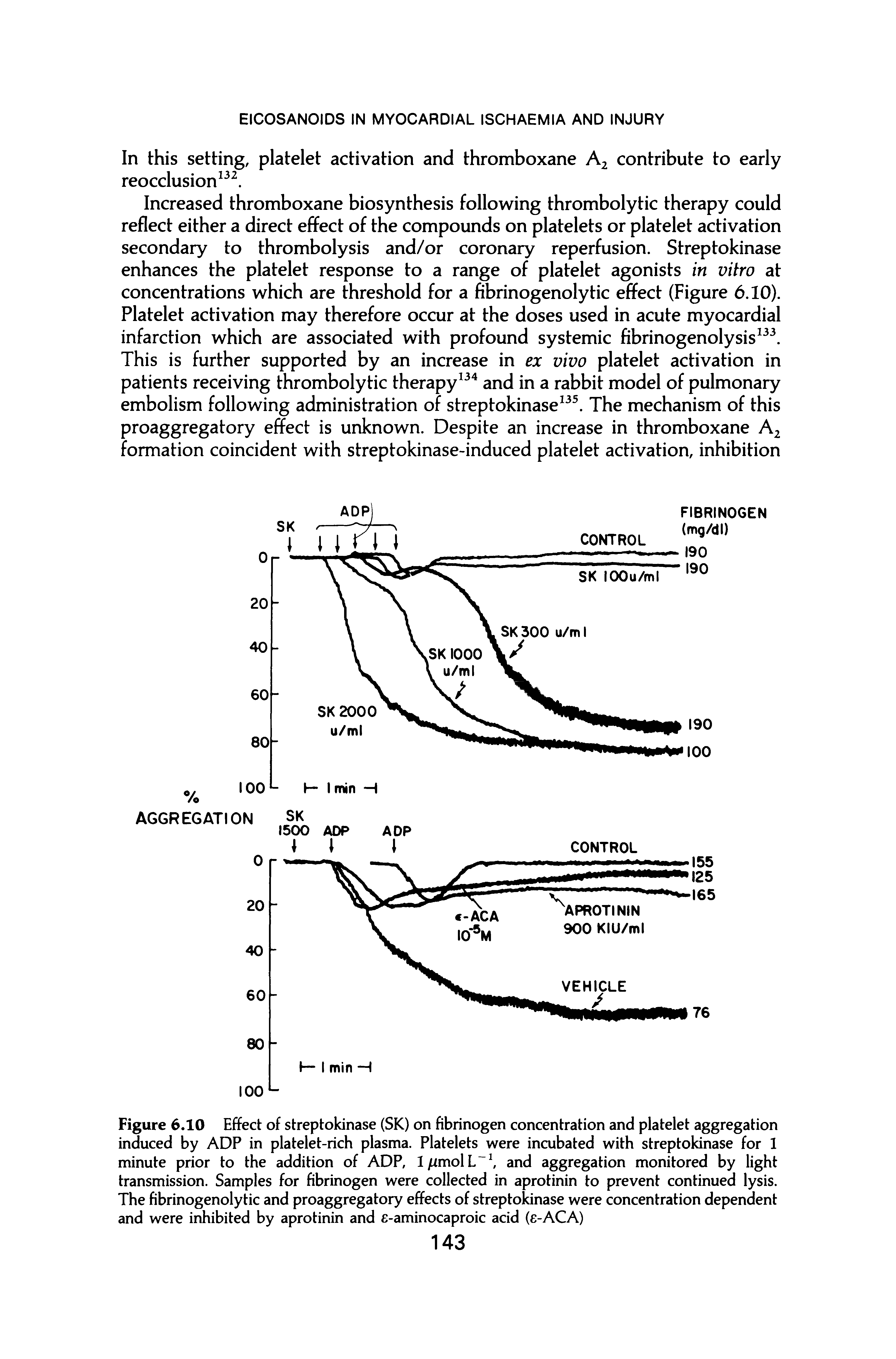 Figure 6.10 Effect of streptokinase (SK) on fibrinogen concentration and platelet aggregation induced by ADP in platelet-rich plasma. Platelets were incubated with streptokinase for 1 minute prior to the addition of ADP, lfimo L and aggregation monitored by light transmission. Samples for fibrinogen were collected in aprotinin to prevent continued lysis. The fibrinogenolytic and proaggregatory effects of streptokinase were concentration dependent and were inhibited by aprotinin and e-aminocaproic acid (e-ACA)...