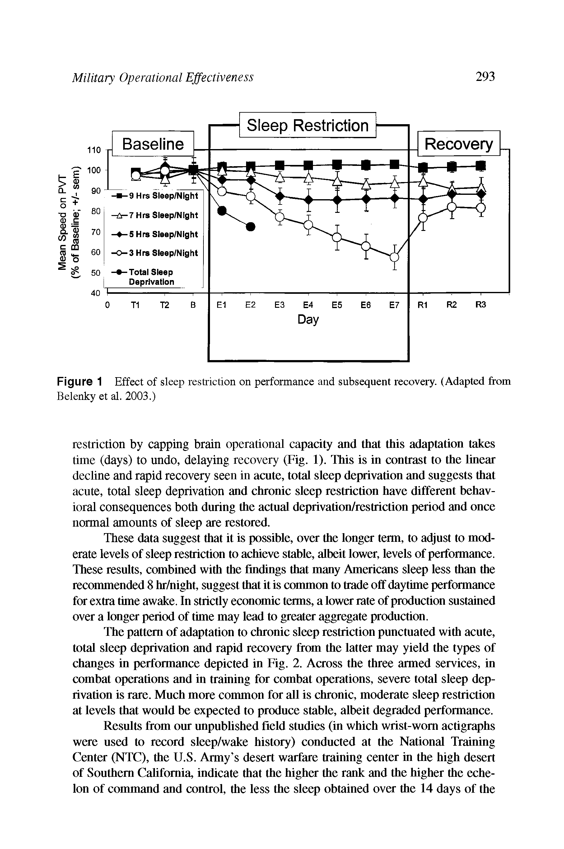 Figure 1 Effect of sleep restriction on performance and subsequent recovery. (Adapted from Belenky et al. 2003.)...