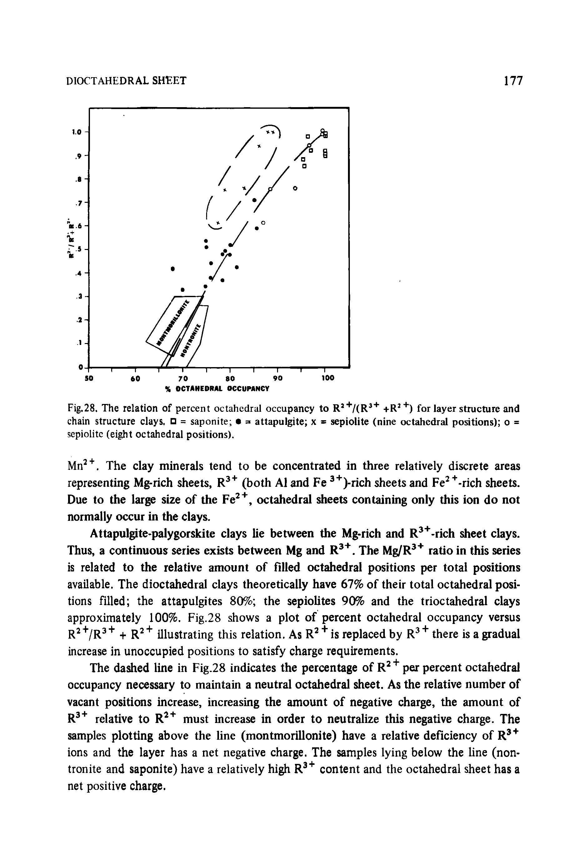 Fig.28. The relation of percent octahedral occupancy to RJ+/(R3+ +R2 +) for layer structure and chain structure clays, = saponite = attapulgite x = sepiolite (nine octahedral positions) o = sepiolite (eight octahedral positions).