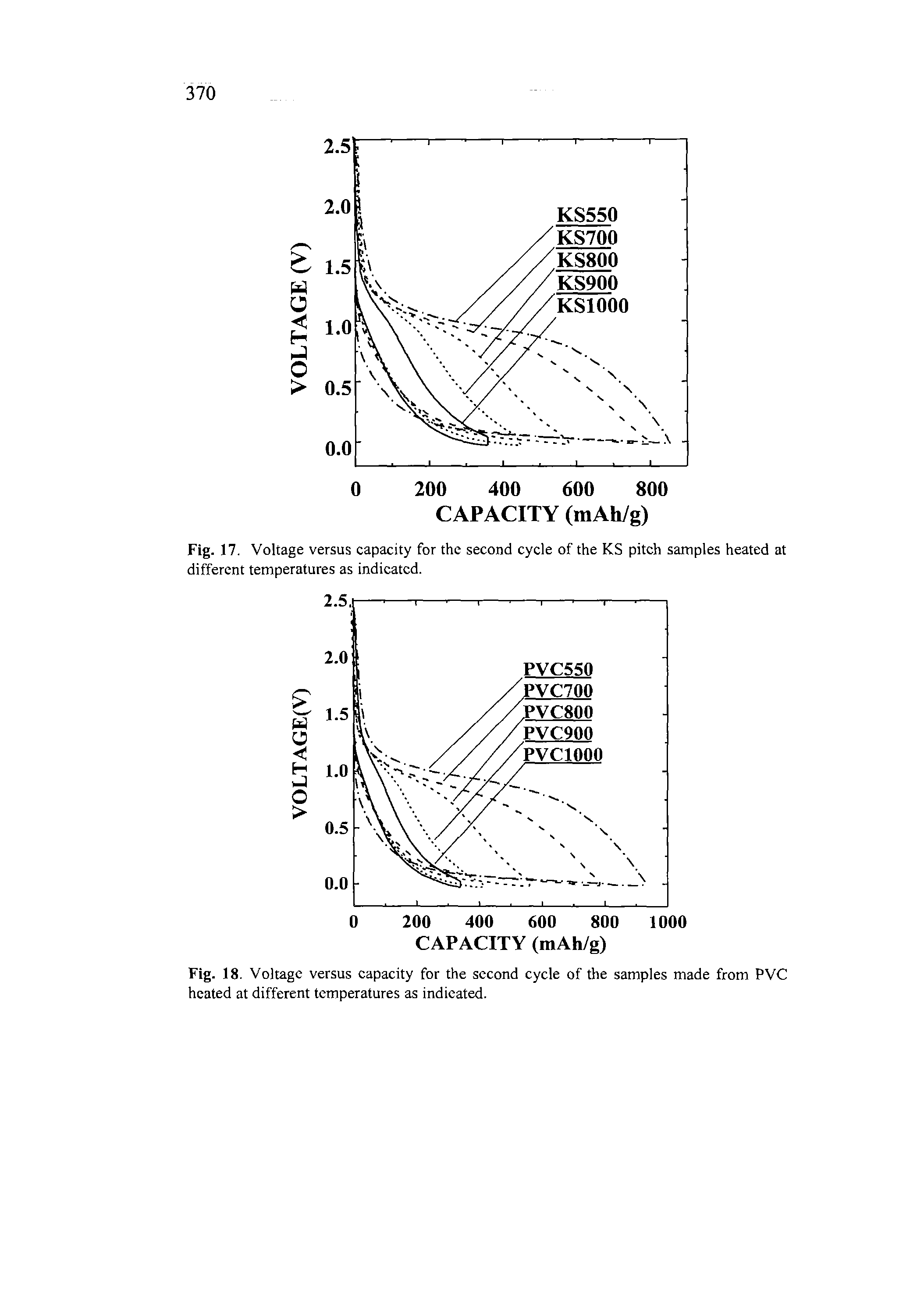 Fig. 17. Voltage versus capacity for the second cycle of the KS pitch samples heated at different temperatures as indicated.