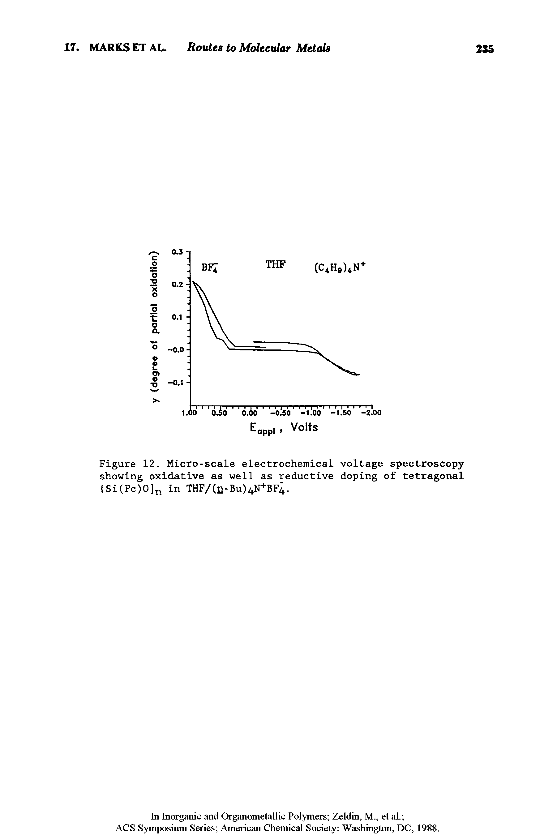 Figure 12. Micro-scale electrochemical voltage spectroscopy showing oxidative as well as reductive doping of tetragonal Si(Pc)0]n in THF/(n-Bu)4N+BF4.