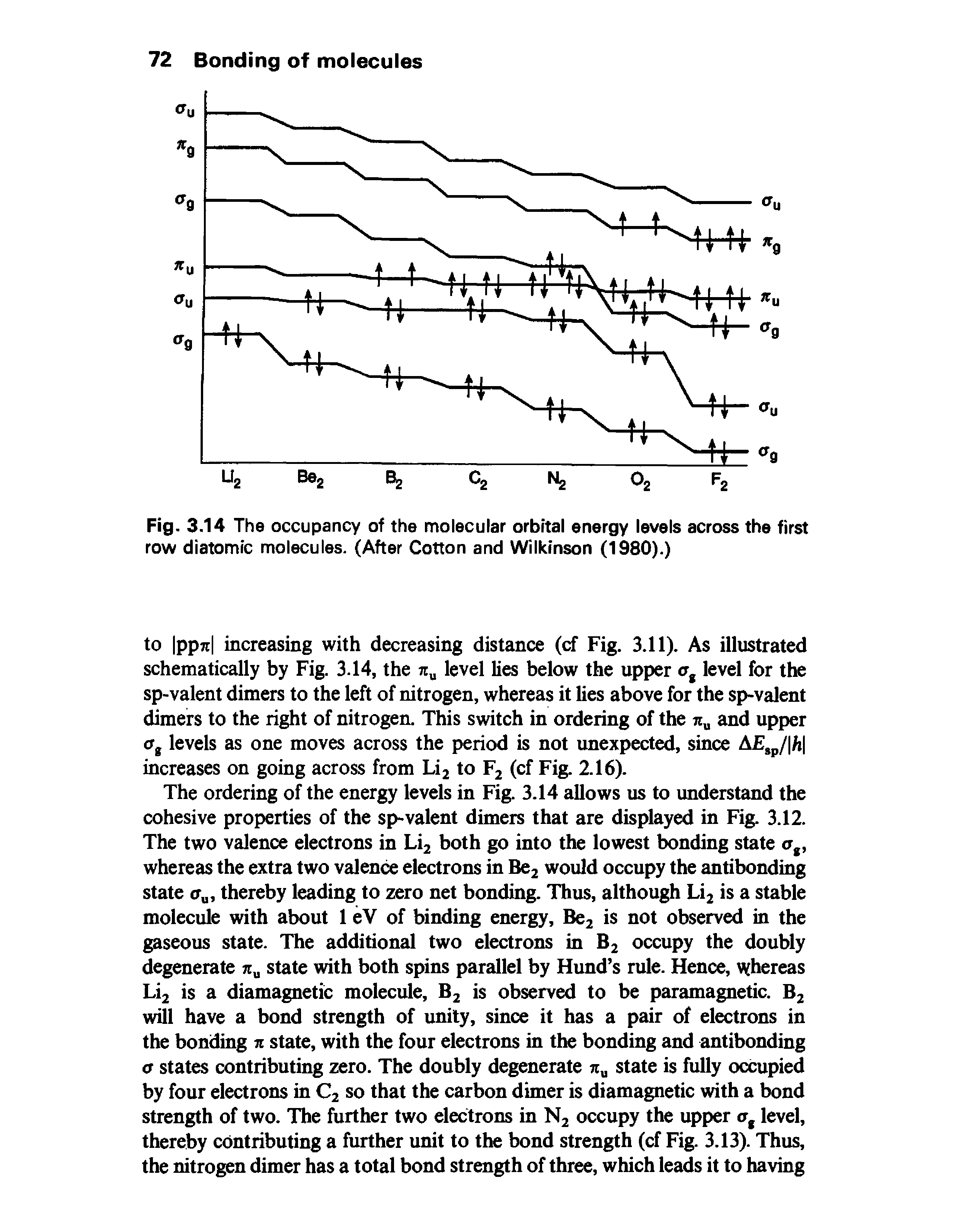 Fig. 3.14 The occupancy of the molecular orbital energy levels across the first row diatomic molecules. (After Cotton and Wilkinson (1980).)...