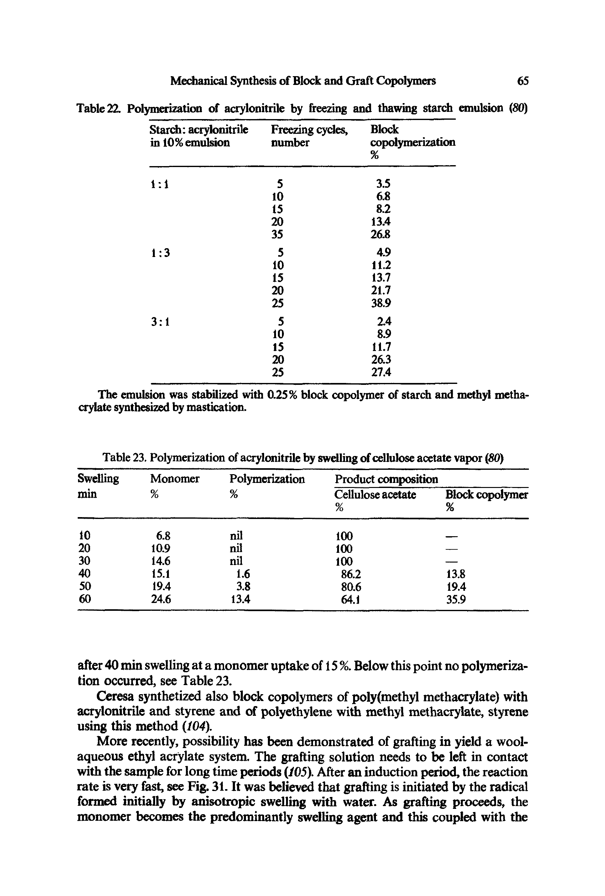 Table 23. Polymerization of acrylonitrile by swelling of cellulose acetate vapor (80)...