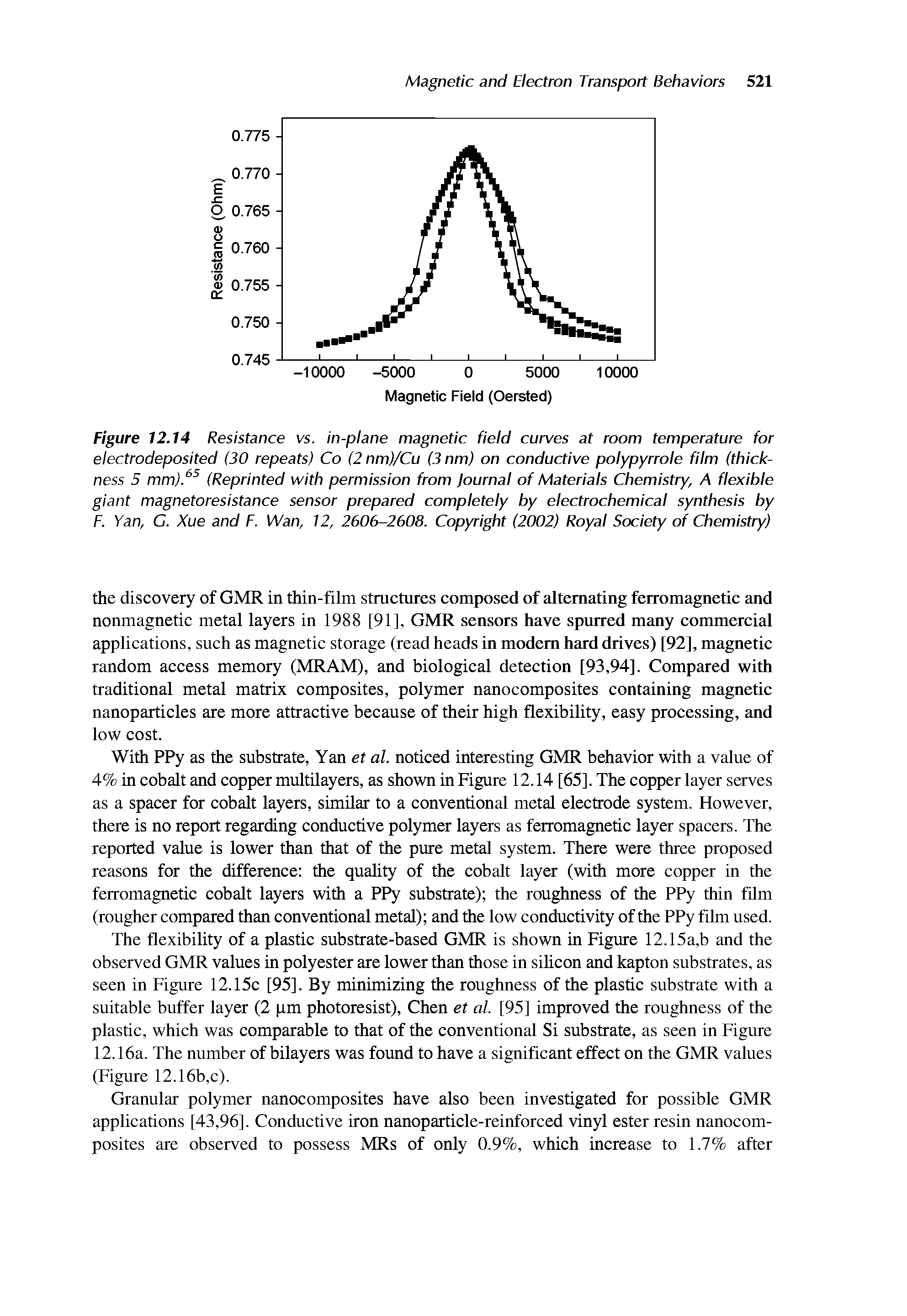 Figure 12.14 Resistance vs. in-plane magnetic field curves at room temperature for electrodeposited (30 repeats) Co (2 nm)/Cu (3 nm) on conductive polypyrrole film (thickness 5 mm). (Reprinted with permission from Journal of Materials Chemistry, A flexible giant magnetoresistance sensor prepared completely by electrochemical synthesis by F. Van, G. Xue and F. Wan, 12, 2606-2608. Copyright (2002) Royal Society of Chemistry)...