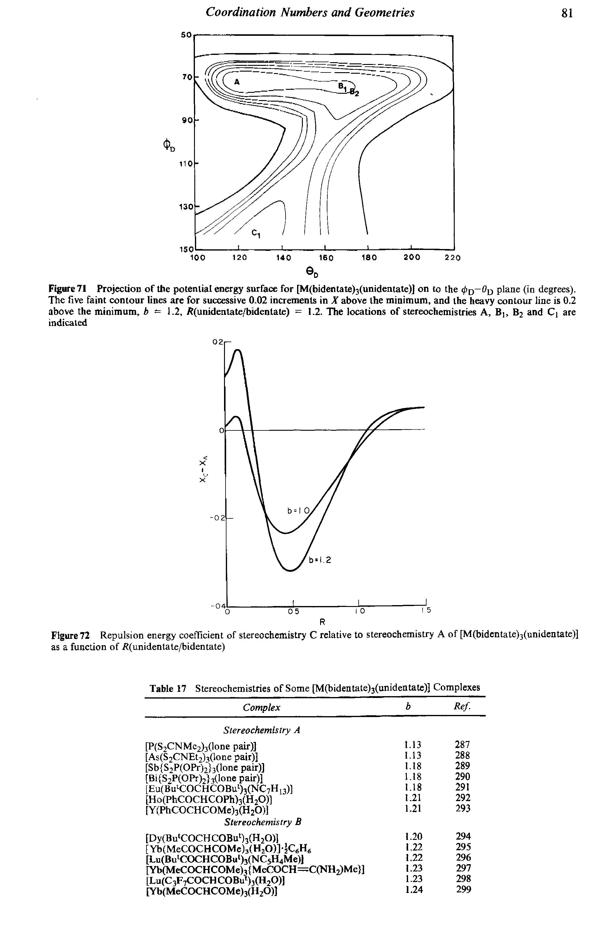 Figure 72 Repulsion energy coefficient of stereochemistry C relative to stereochemistry A of [M(bidentate)3(unidentate)] as a function of 7 (unidentate/bidentate)...