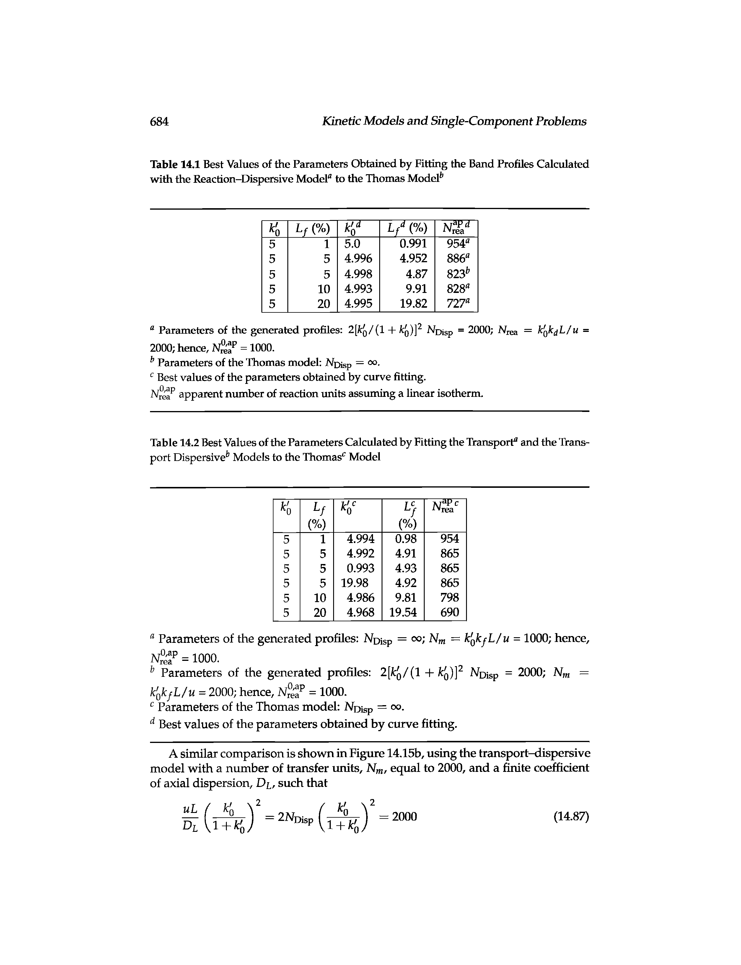 Table 14.1 Best Values of the Parameters Obtained by Fitting the Band Profiles Calculated with the Reaction-Dispersive Model to the Thomas Model "...