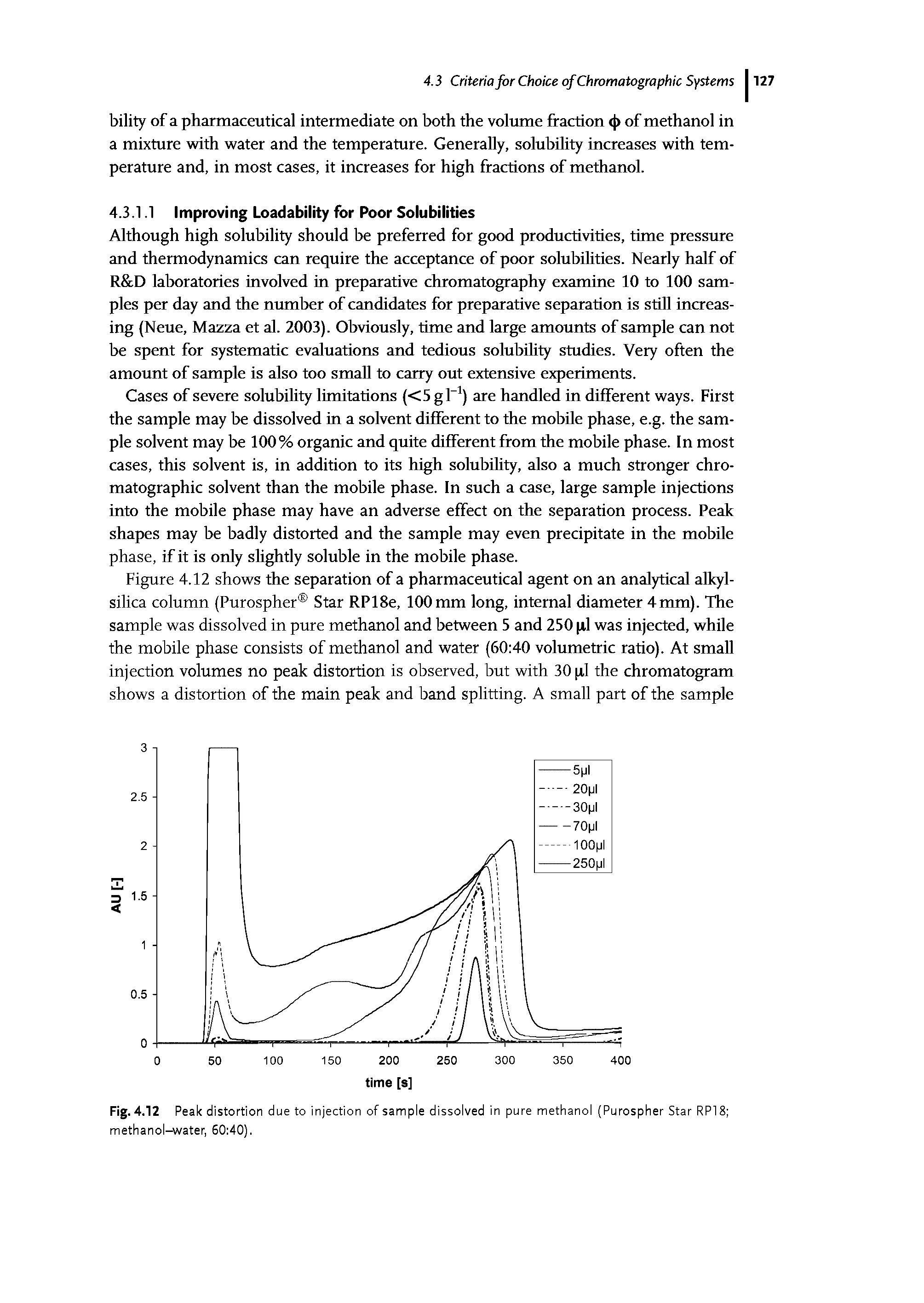 Fig. 4.12 Peak distortion due to injection of sample dissolved in pure methanol (Purospher Star RP18 methanol-water, 60 40).