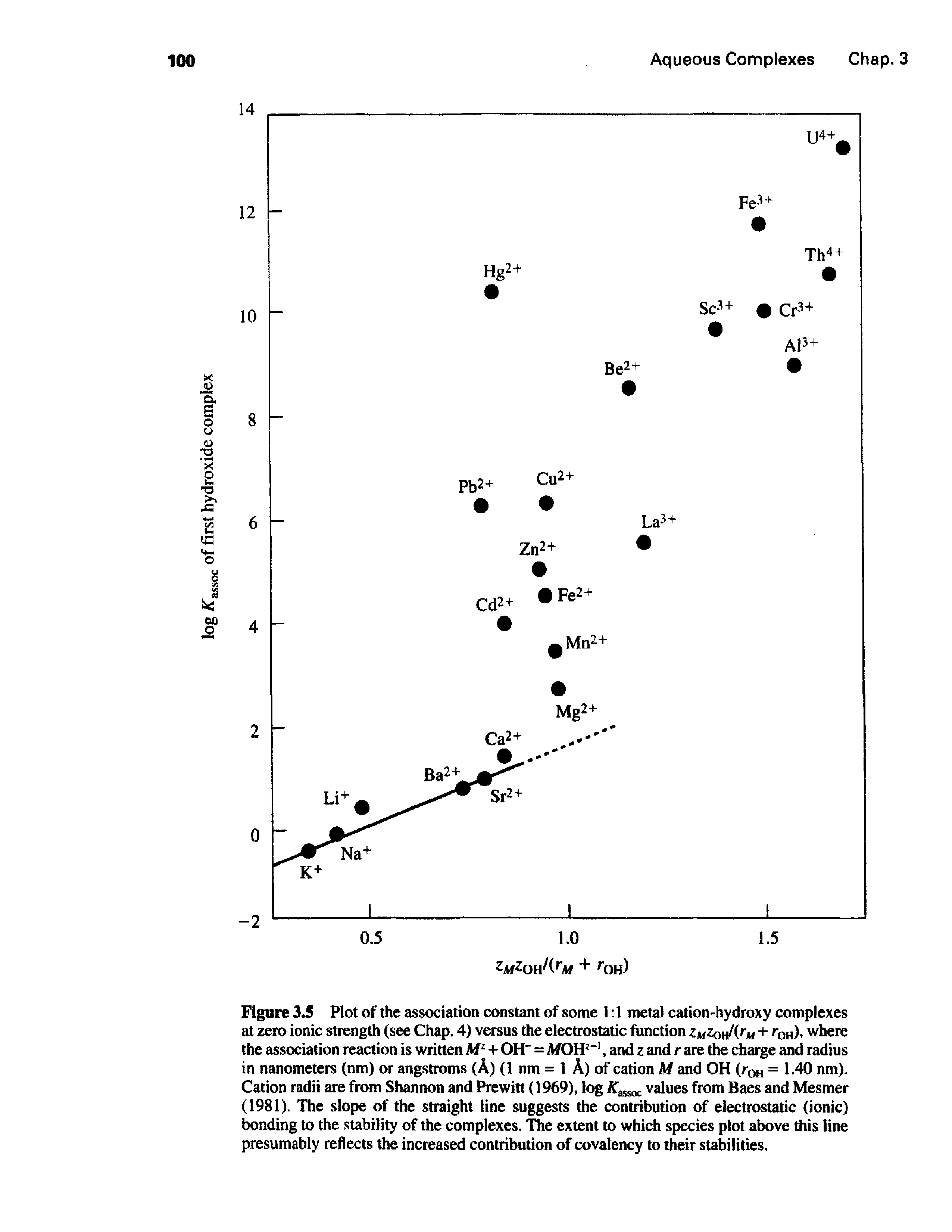 Figure 3.5 Plot of the association constant of some 1 1 metal cation-hydroxy complexes at zero ionic strength (see Chap. 4) versus the electrostatic function luZon/irti + Toh). where the association reaction is written Af + OH"=A/OH " , and z and r are the charge and radius in nanometers (nm) or angstroms (A) (1 nm = 1 A) of cation M and OH ( oh = 1-40 nm). Cation radii are from Shannon and Prewitt (1969), log values from Baes and Mesmer (1981). The slope of the straight line suggests the contribution of electrostatic (ionic) bonding to the stability of the complexes. The extent to which species plot above this line presumably reflects the increased contribution of covalency to their stabilities.