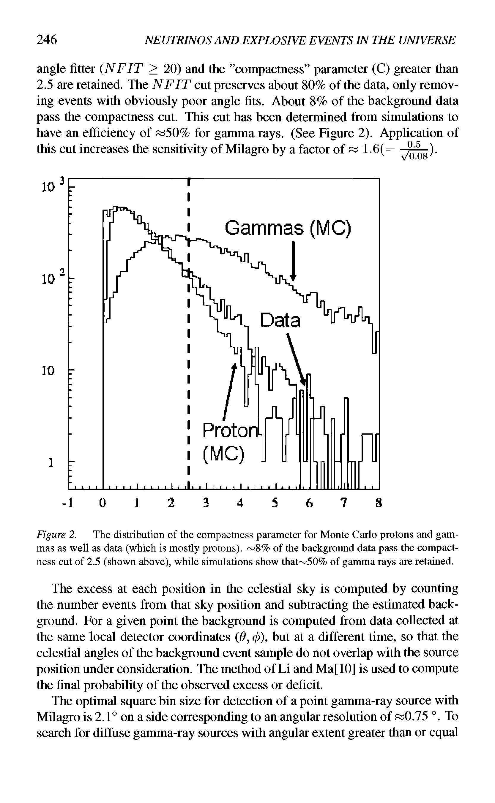 Figure 2. The distribution of the compactness parameter for Monte Carlo protons and gammas as well as data (which is mostly protons). 8% of the background data pass the compactness cut of 2.5 (shown above), while simulations show that 50% of gamma rays are retained.