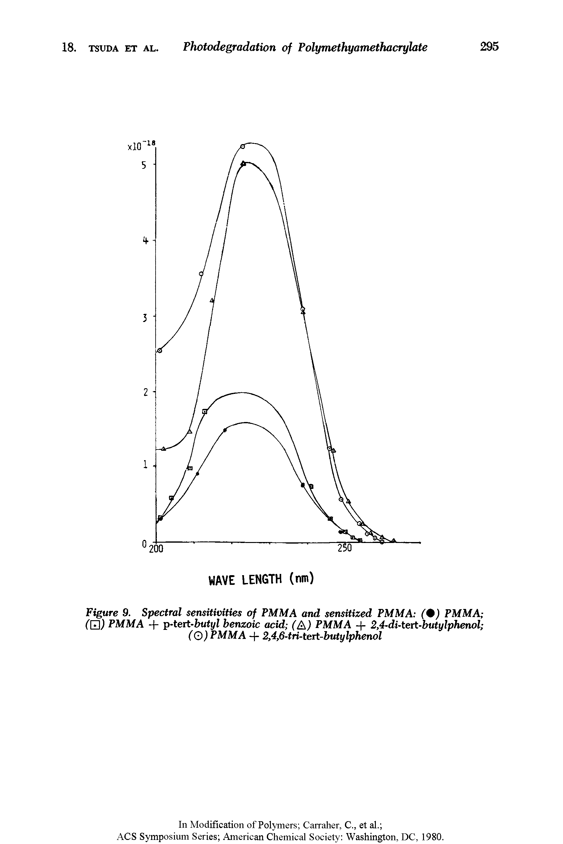 Figure 9. Spectral sensitivities of PMMA and sensitized PMMA ( ) PMMA (tH) PMMA + p-tert-bvtyl benzoic acid (A) PMMA -)- 2,4-di-tert-butylphenol (Q) PMMA -)- 2,4,6-tri-tert-butylphenol...