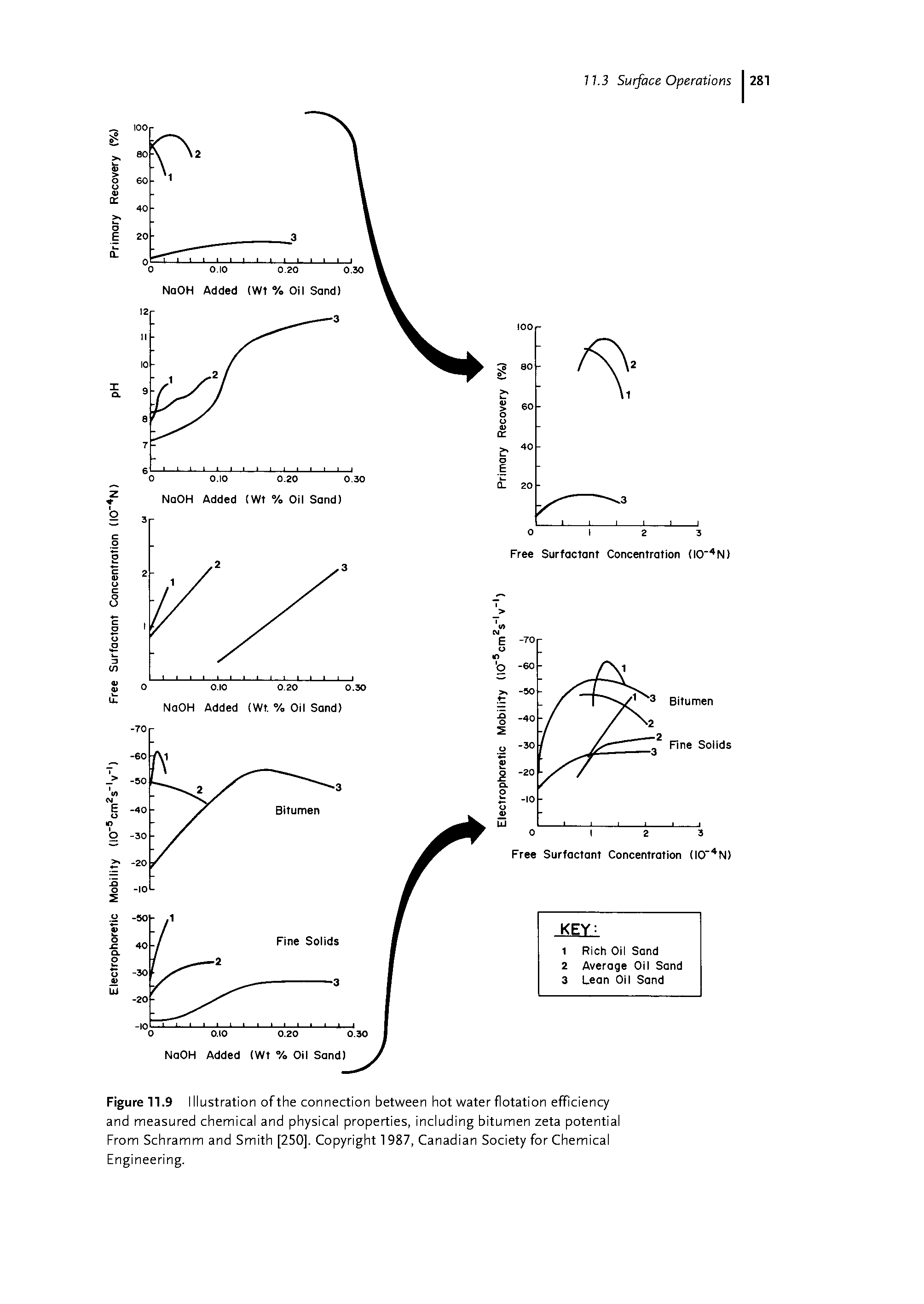 Figure 11.9 I llustration of the connection between hot water flotation efficiency and measured chemical and physical properties, including bitumen zeta potential From Schramm and Smith [250]. Copyright 1987, Canadian Society for Chemical Engineering.