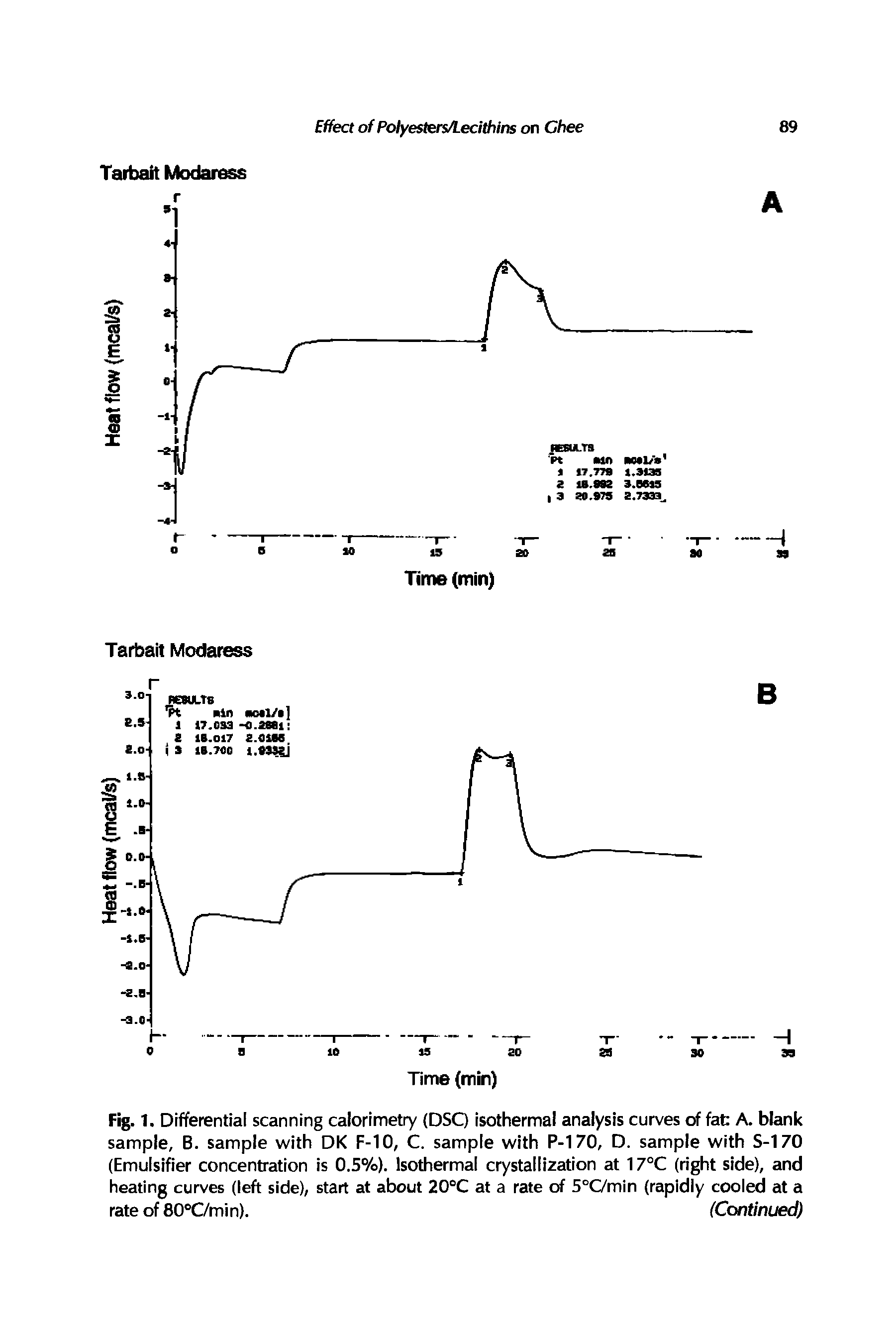 Fig. 1. Differential scanning calorimetry (DSC) isothermal analysis curves of fat A. blank sample, B. sample with DK F-10, C. sample with P-170, D. sample with S-170 (Emulsifier concentration is 0.5%). Isothermal crystallization at 17°C (right side), and heating curves (left side), start at about 20°C at a rate of 5°C/min (rapidly cooled at a rateof 80°C/min). (Continued)...
