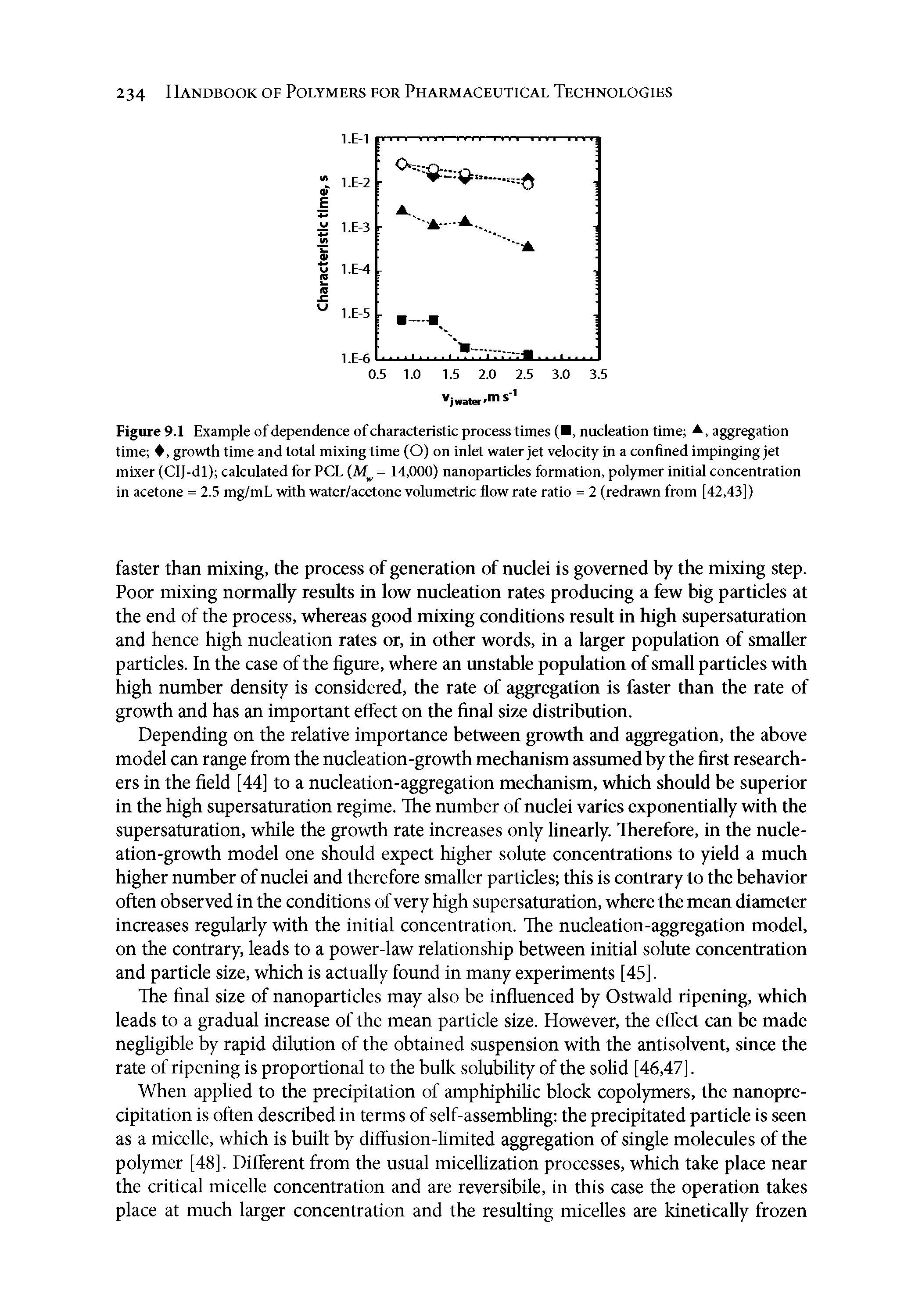 Figure 9.1 Example of dependence of characteristic process times ( , nucleation time A, aggregation time , growth time and total mixing time (O) on inlet water jet velocity in a confined impinging jet mixer (ClJ-dl) calculated for PCL (iW = 14,000) nanoparticles formation, polymer initial concentration in acetone = 2.5 mg/mL with water/acetone volumetric flow rate ratio = 2 (redrawn from [42,43])...