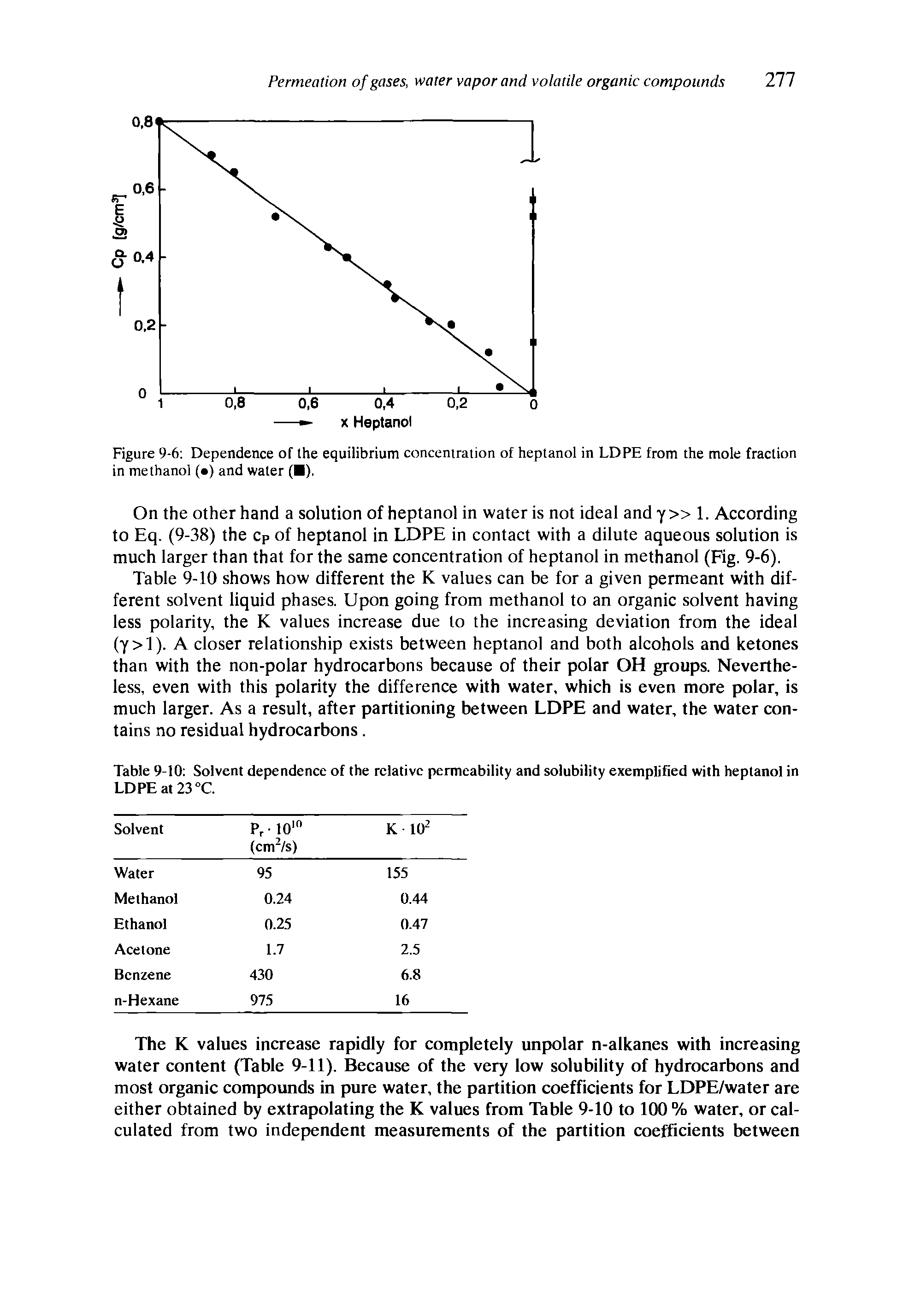 Table 9-10 Solvent dependence of the relative permeability and solubility exemplified with heptanol in LDPE at 23 °C.