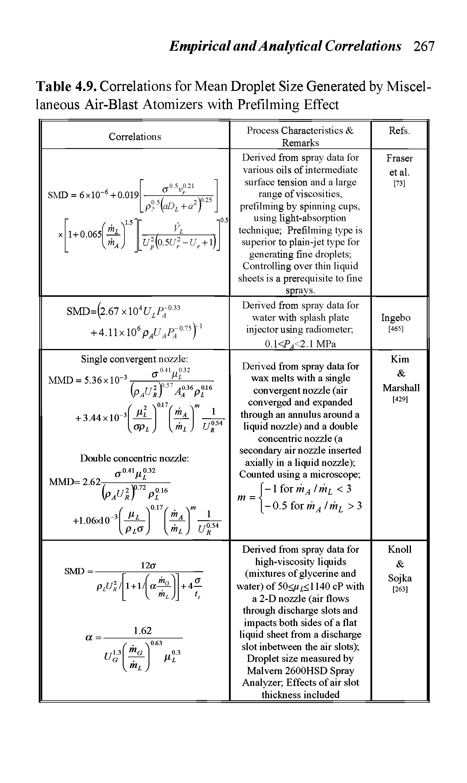 Table 4.9. Correlations for Mean Droplet Size Generated by Miscellaneous Air-Blast Atomizers with Prefilming Effect...