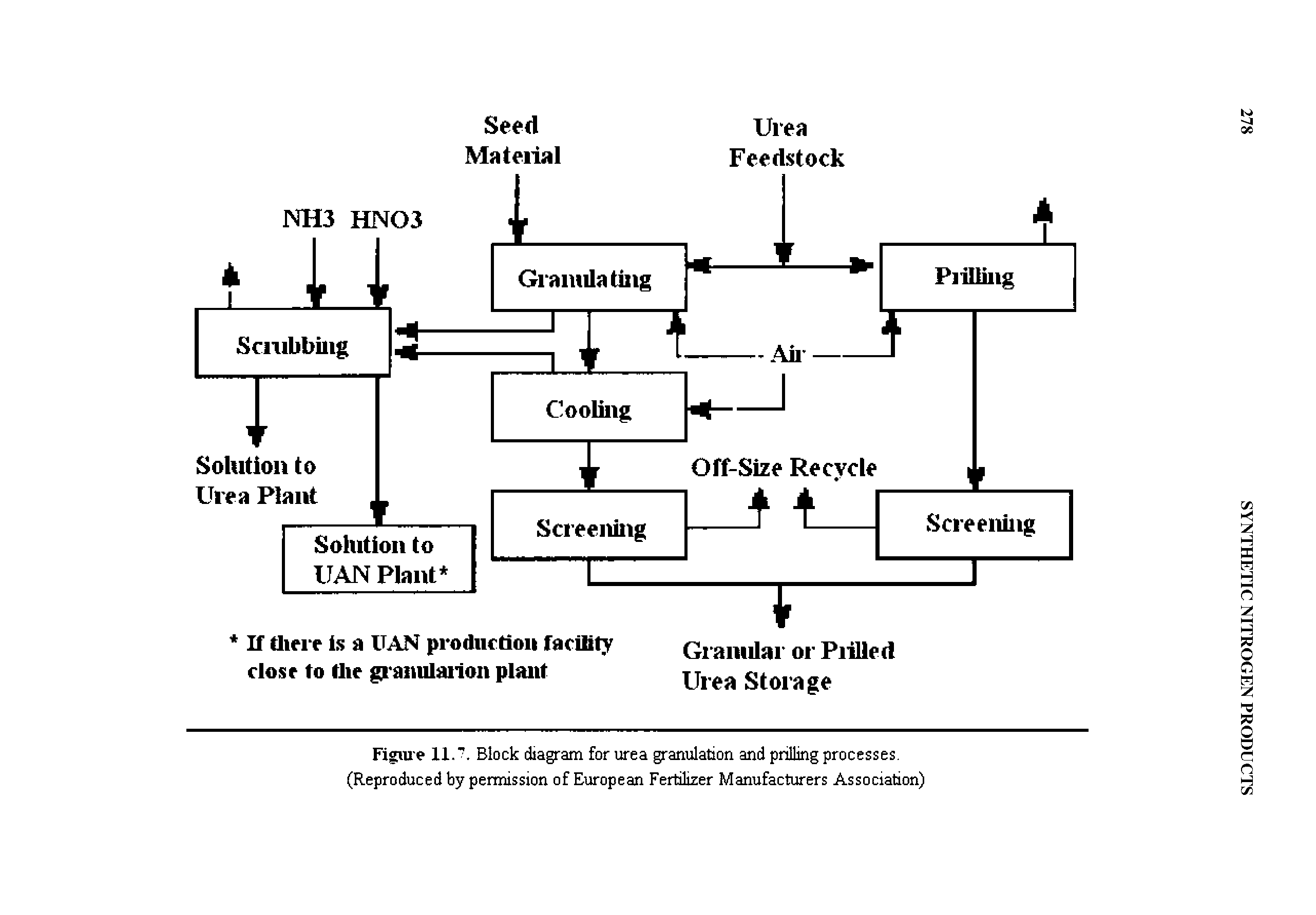 Figure 11.. Block diagram for urea granulation and prilling processes. (Reproduced by permission of European Fertilizer Manufacturers Association)...