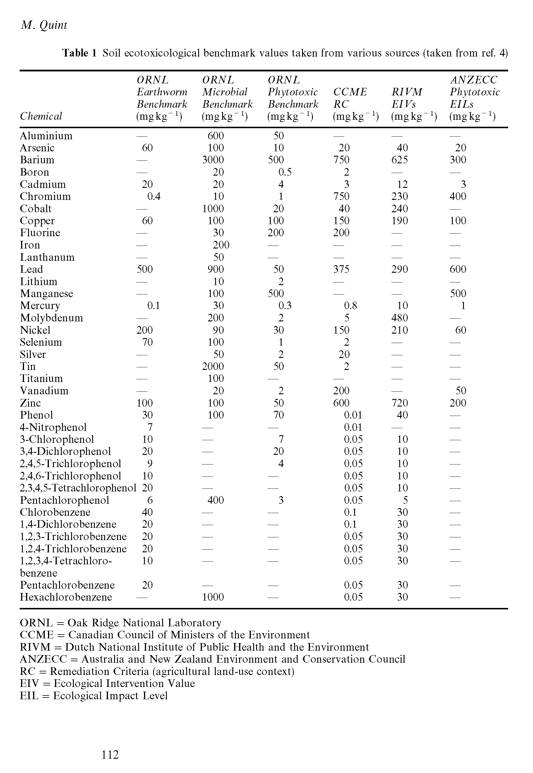 Table 1 Soil ecotoxicological benchmark values taken from various sources (taken from ref. 4)...